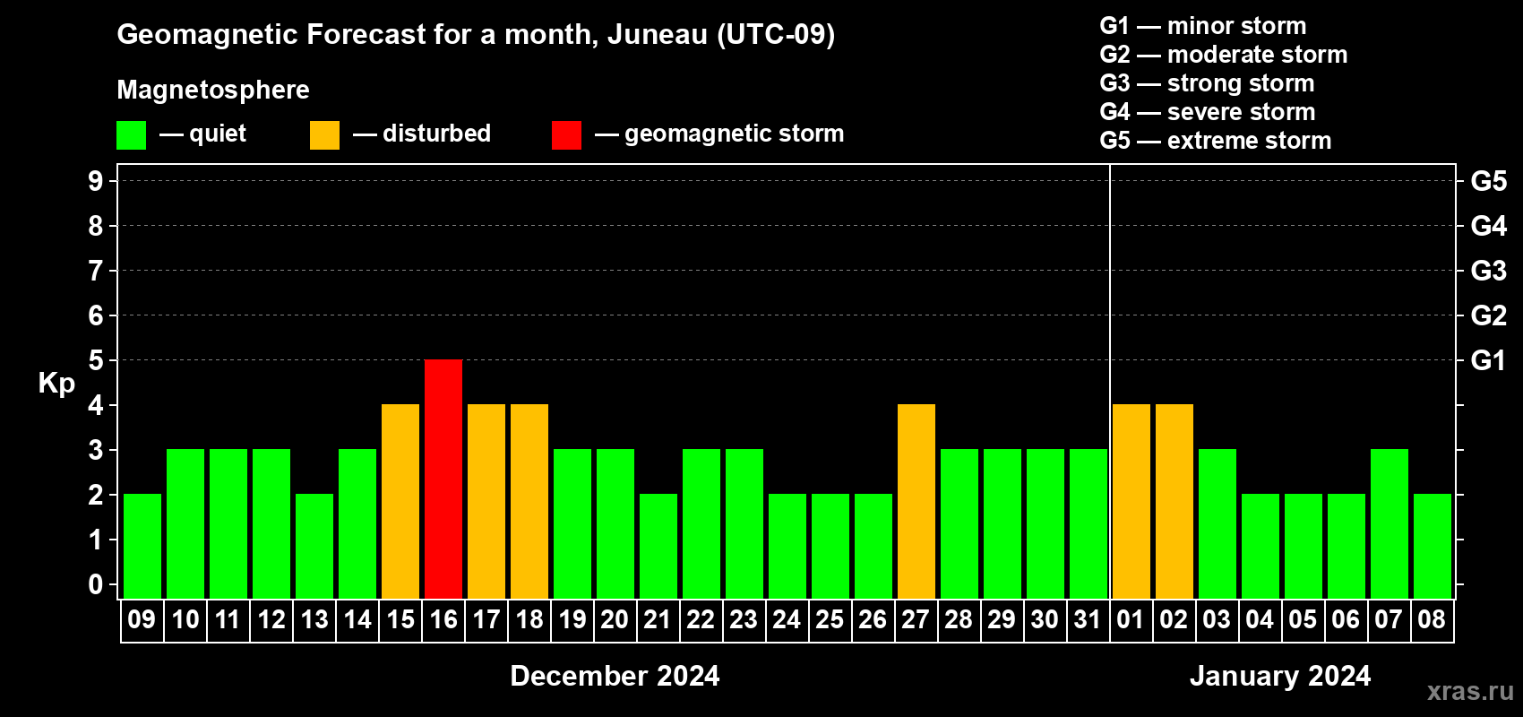 Forecast of the daily maximal value of geomagnetic index Kp for <b>1 month</b> (31 days) <b>from Dec 09, 2023 to Jan 08, 2024</b>