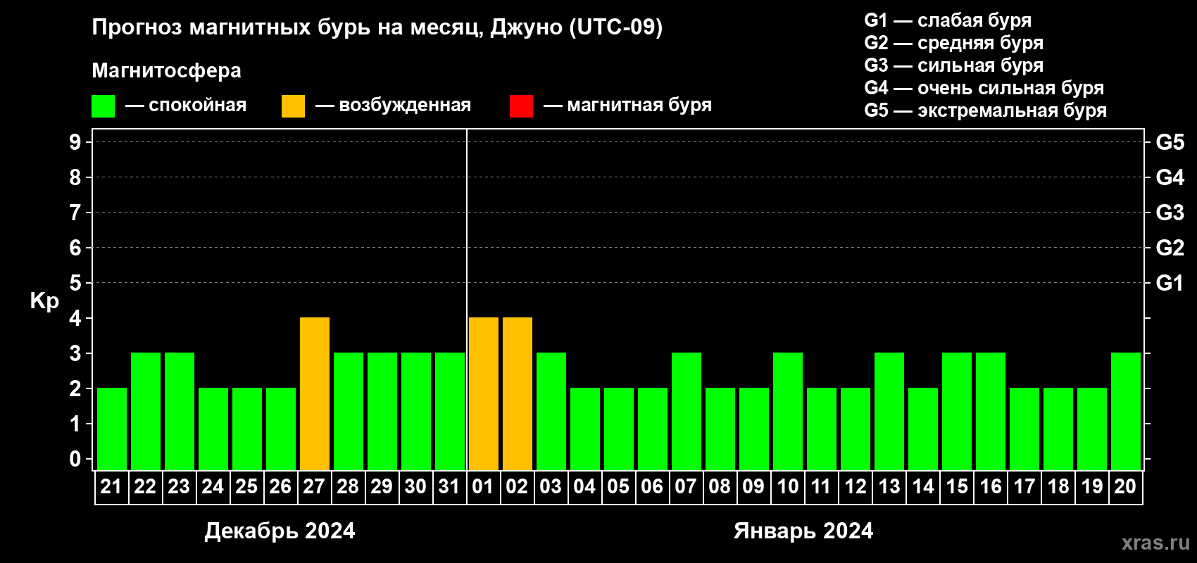 Прогноз максимального суточного геомагнитного индекса Kp на <b>1 месяц</b> (31 день) <b>с 21 декабря 2023 г по 20 января 2024 г</b>