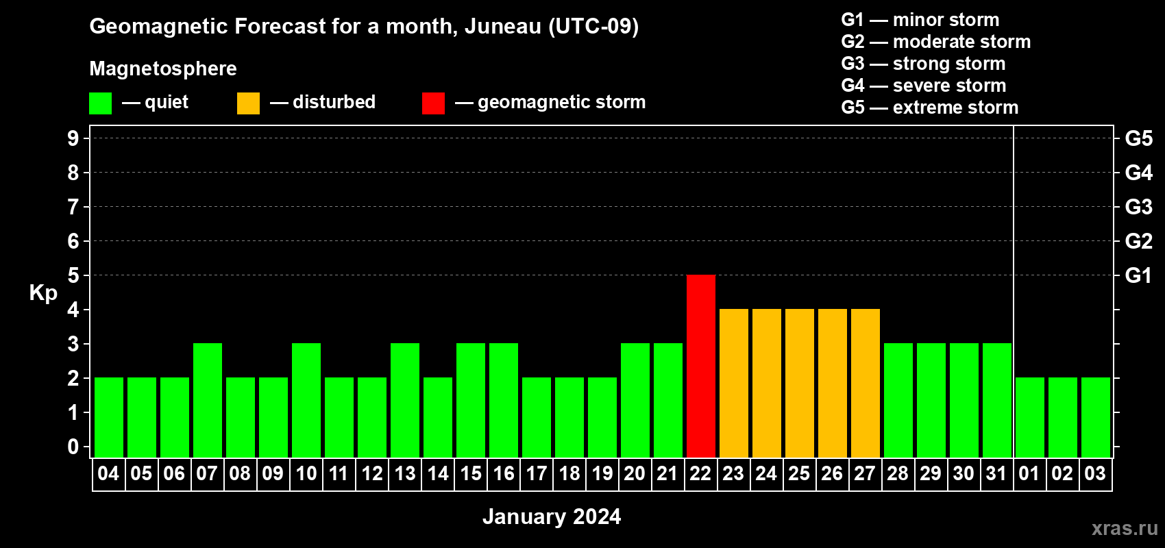 Forecast of the daily maximal value of geomagnetic index Kp for <b>1 month</b> (31 days) <b>from Jan 04, 2024 to Feb 03, 2024</b>