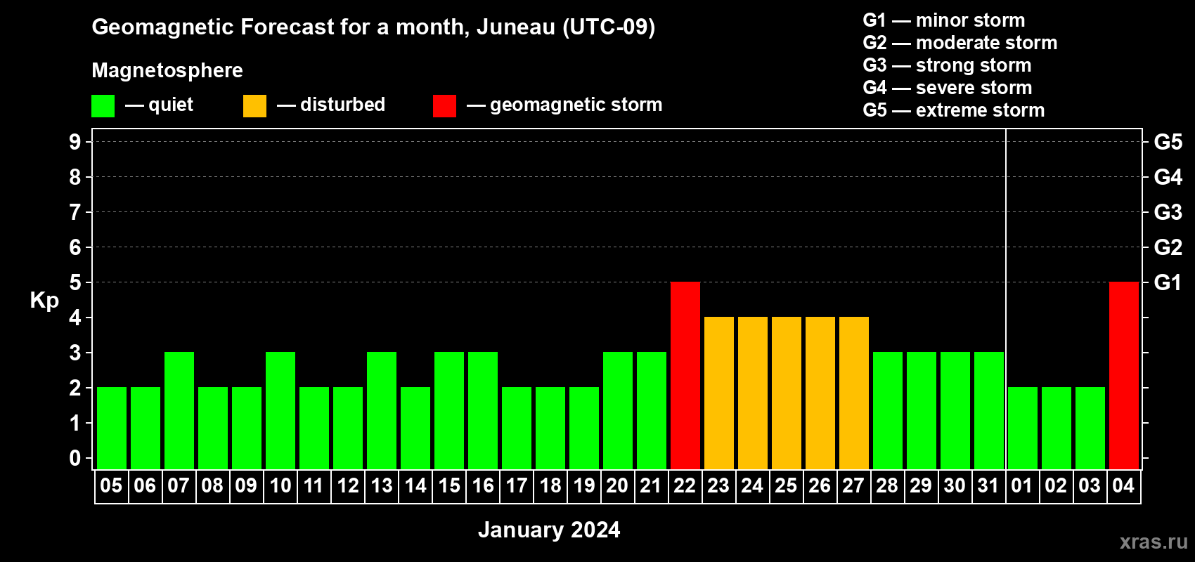 Forecast of the daily maximal value of geomagnetic index Kp for <b>1 month</b> (31 days) <b>from Jan 05, 2024 to Feb 04, 2024</b>