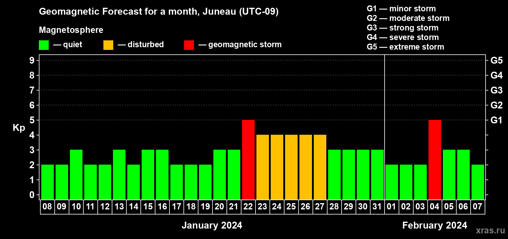Forecast of the daily maximal value of geomagnetic index Kp for <b>1 month</b> (31 days) <b>from Jan 08, 2024 to Feb 07, 2024</b>