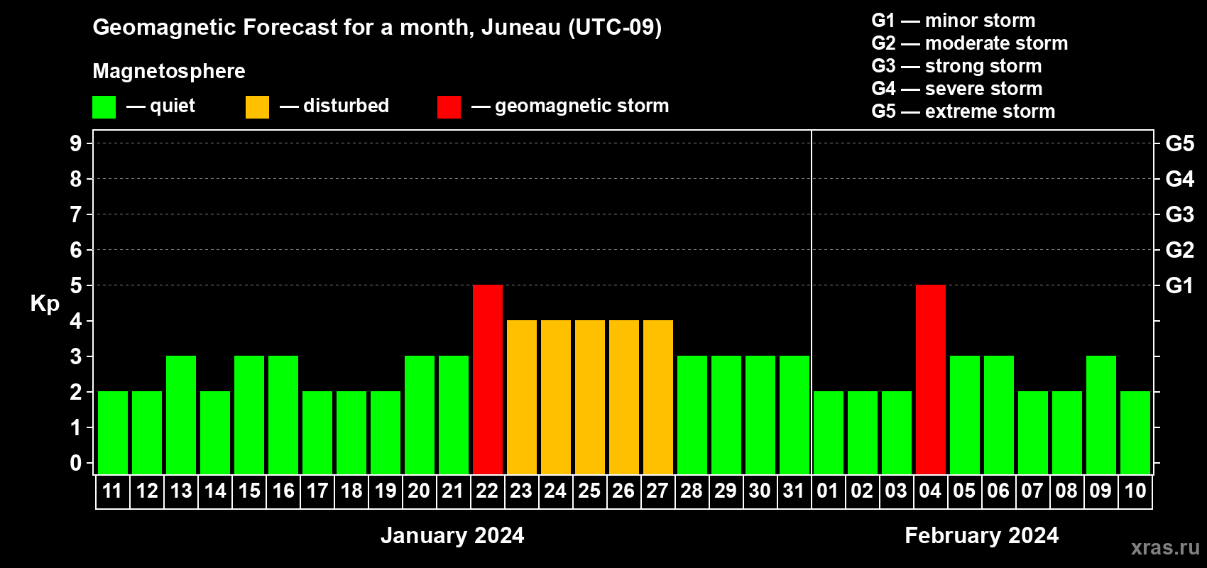 Forecast of the daily maximal value of geomagnetic index Kp for <b>1 month</b> (31 days) <b>from Jan 11, 2024 to Feb 10, 2024</b>