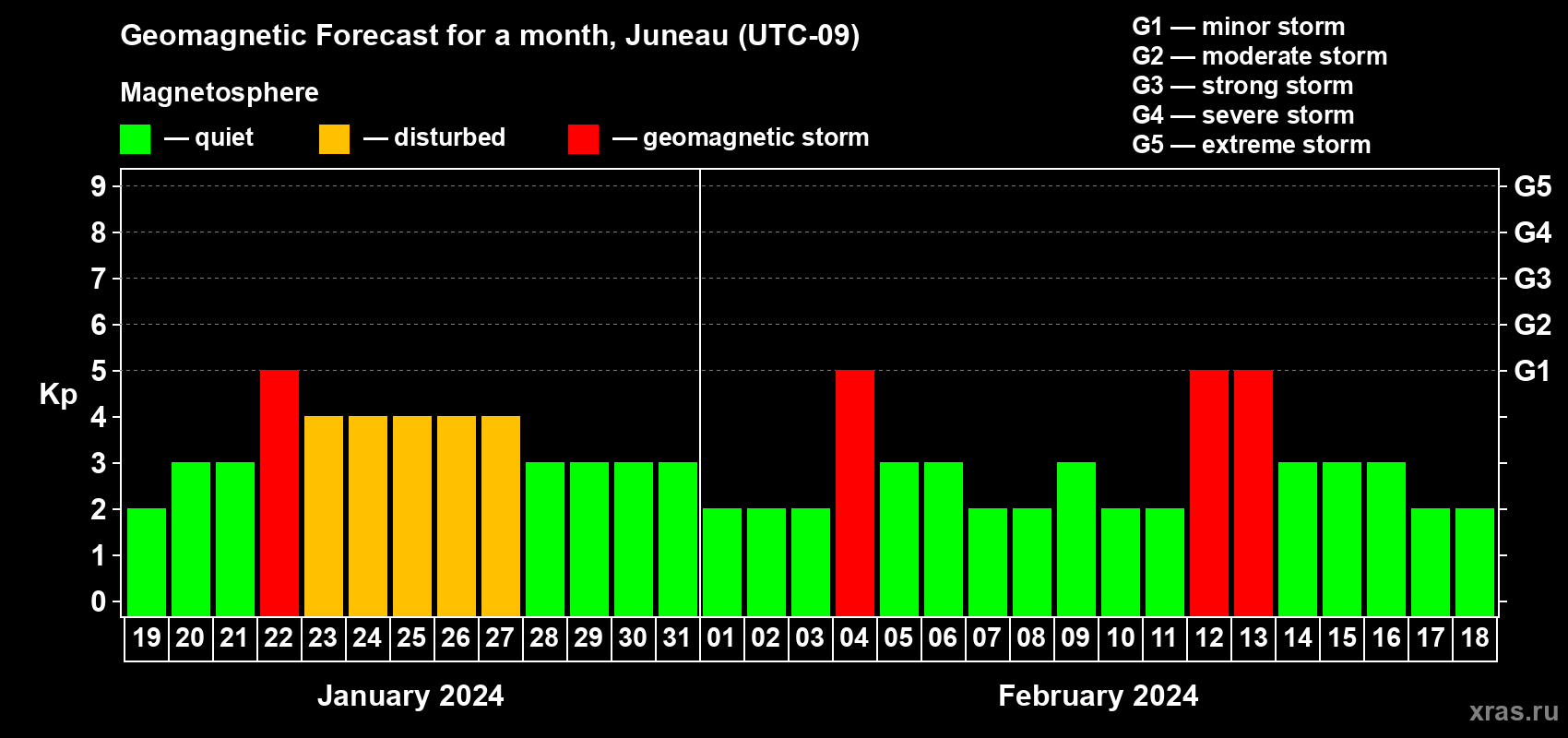 Forecast of the daily maximal value of geomagnetic index Kp for <b>1 month</b> (31 days) <b>from Jan 19, 2024 to Feb 18, 2024</b>