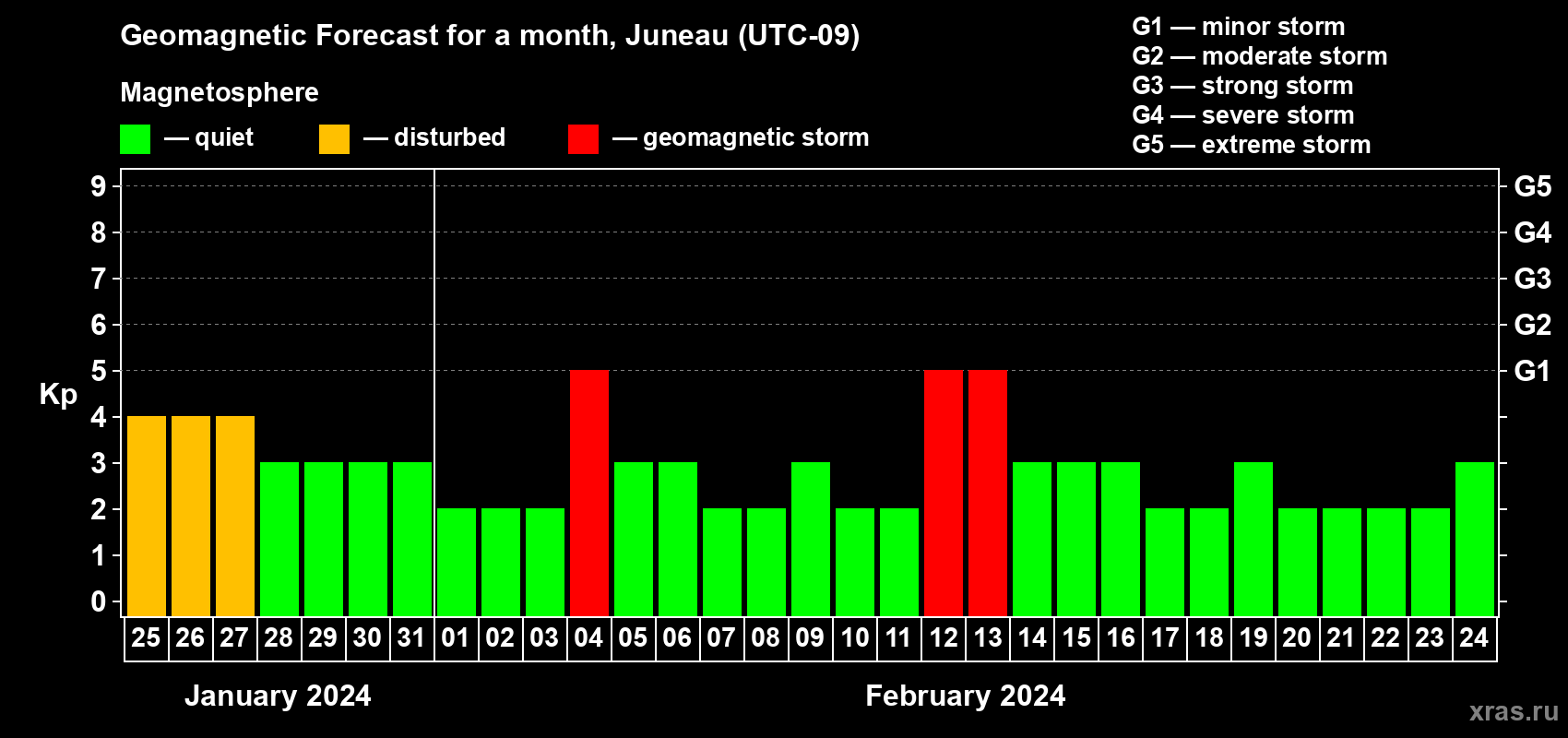 Forecast of the daily maximal value of geomagnetic index Kp for <b>1 month</b> (31 days) <b>from Jan 25, 2024 to Feb 24, 2024</b>