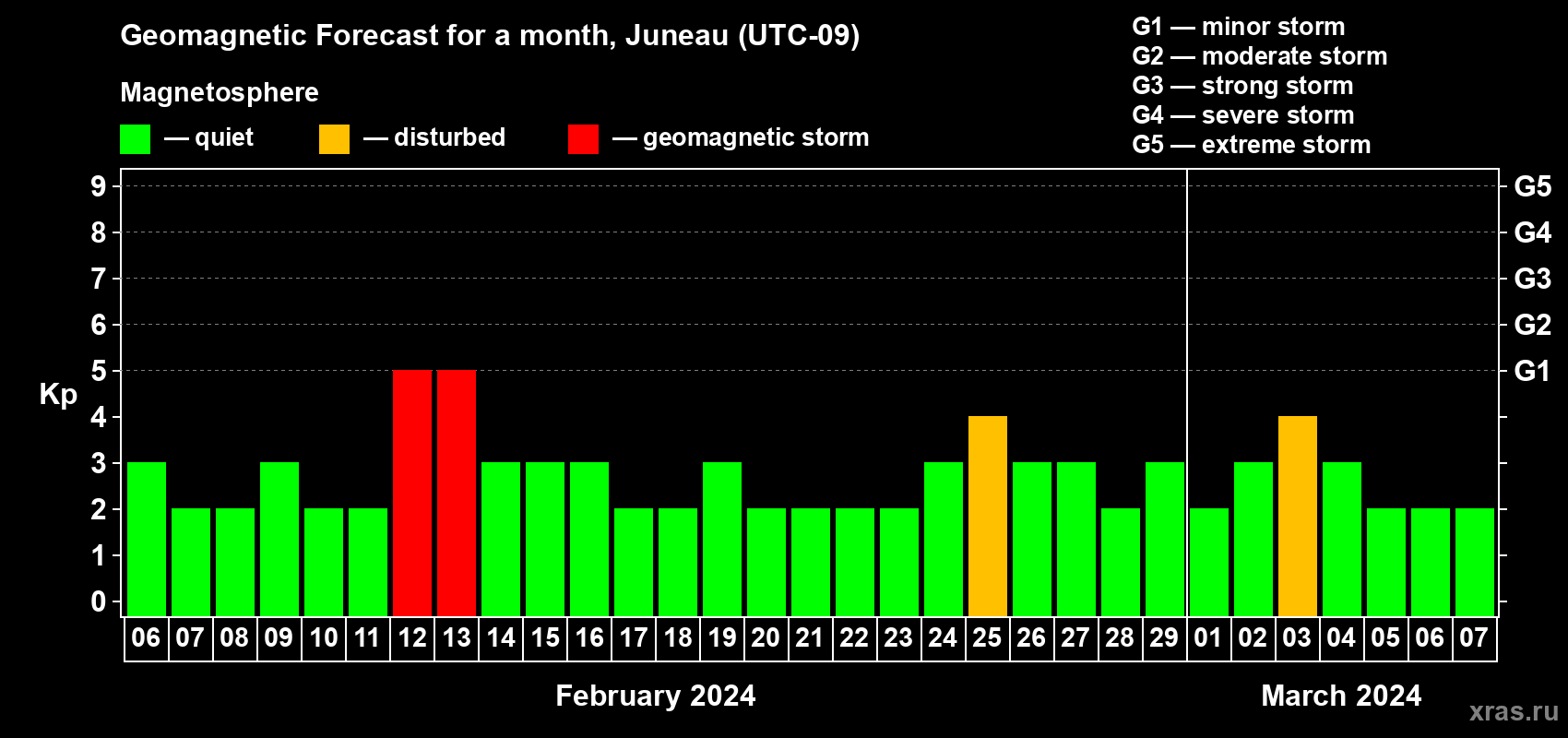 Forecast of the daily maximal value of geomagnetic index Kp for <b>1 month</b> (31 days) <b>from Feb 06, 2024 to Mar 07, 2024</b>