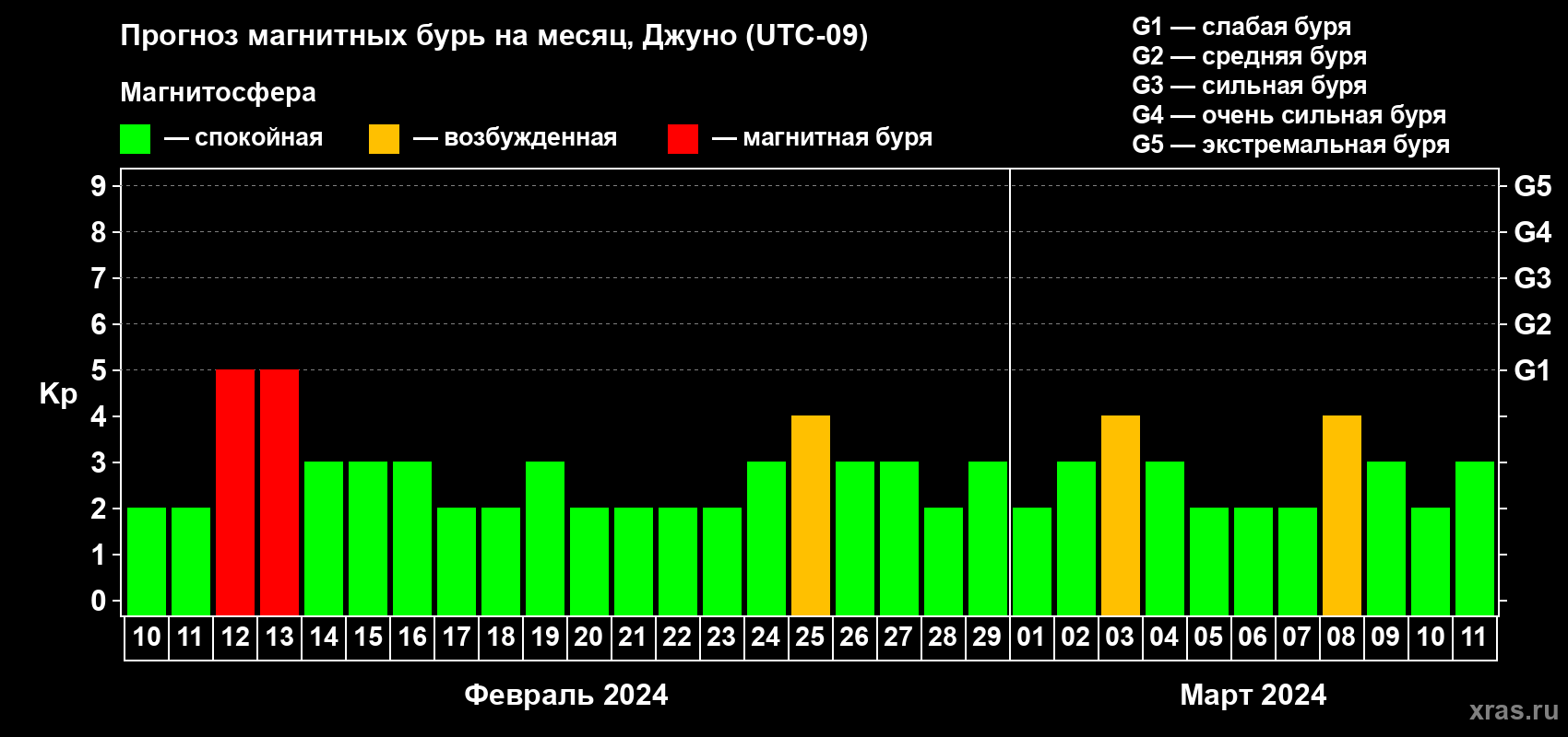 Прогноз максимального суточного геомагнитного индекса Kp на <b>1 месяц</b> (31 день) <b>с 10 февраля по 11 марта 2024 г</b>