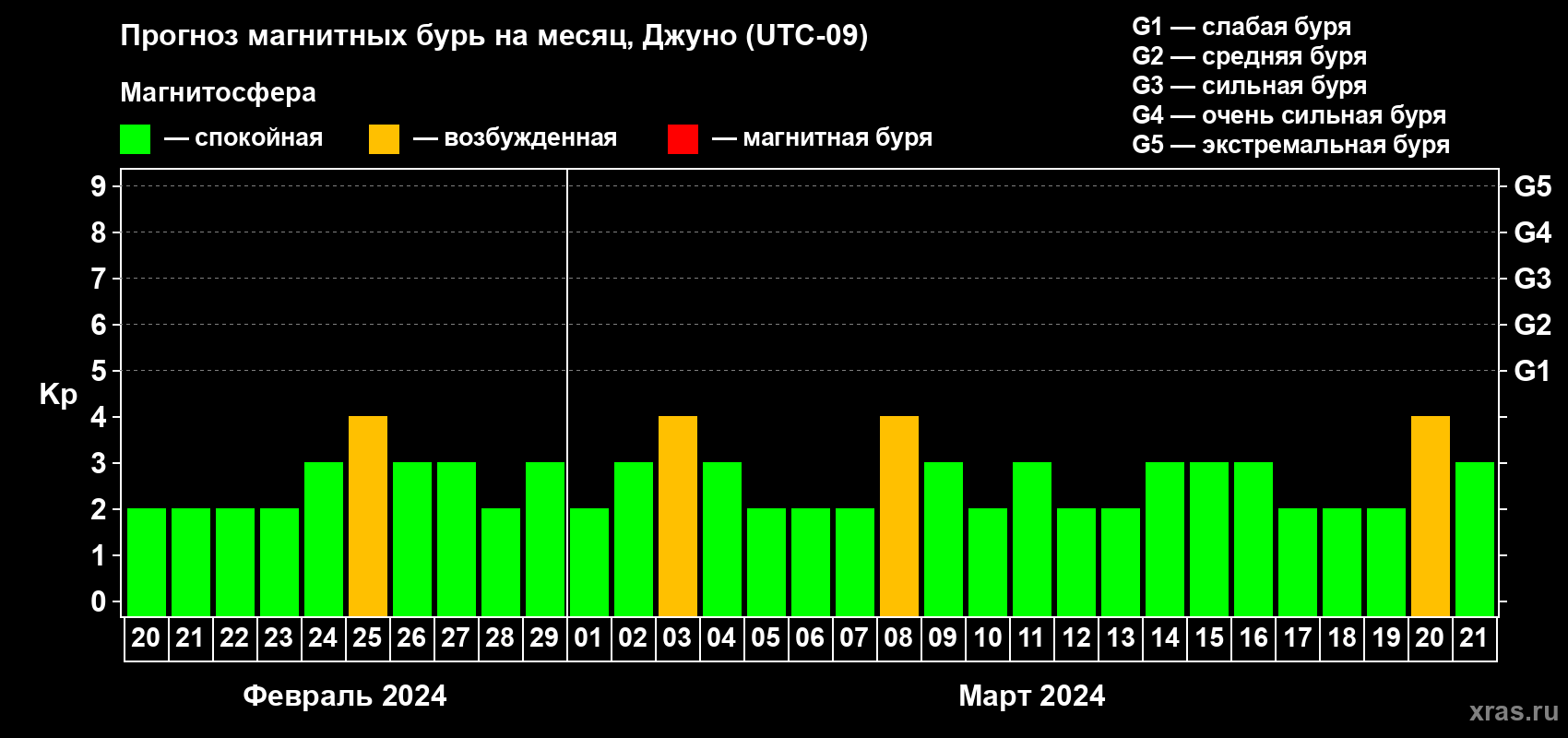 Прогноз максимального суточного геомагнитного индекса Kp на <b>1 месяц</b> (31 день) <b>с 20 февраля по 21 марта 2024 г</b>