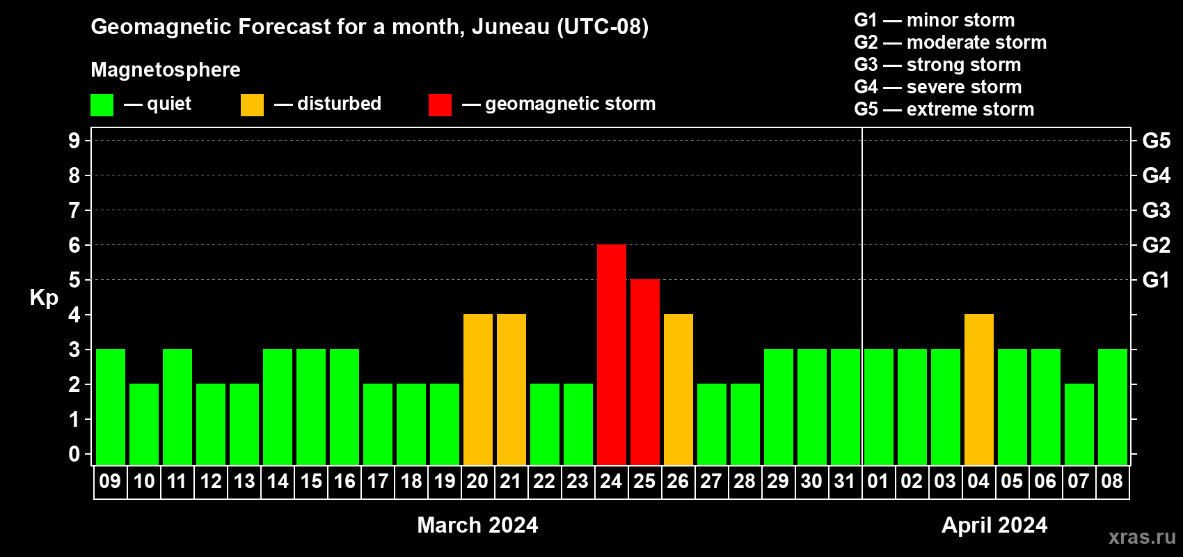 Forecast of the daily maximal value of geomagnetic index Kp for <b>1 month</b> (31 days) <b>from Mar 09, 2024 to Apr 08, 2024</b>