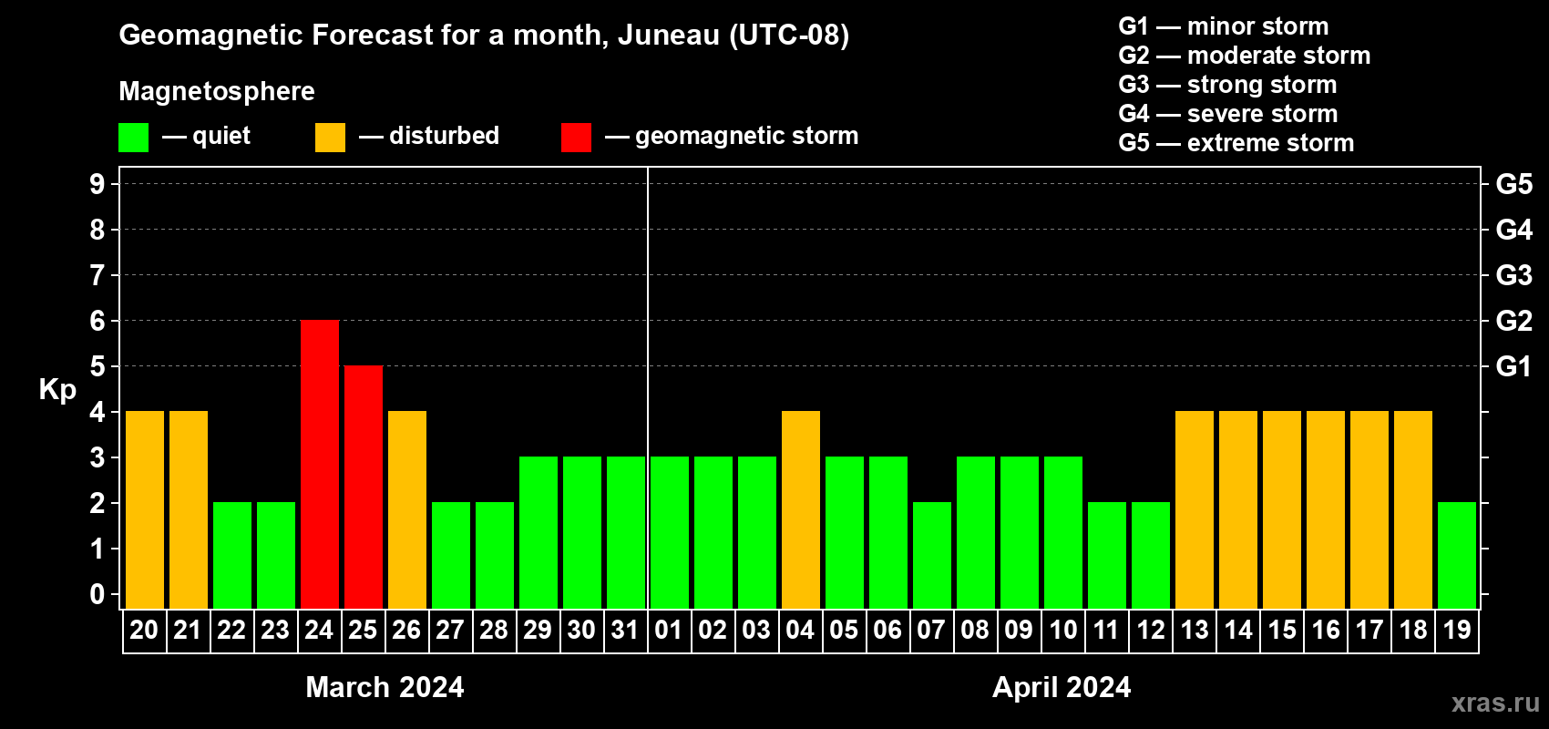 Forecast of the daily maximal value of geomagnetic index Kp for <b>1 month</b> (31 days) <b>from Mar 20, 2024 to Apr 19, 2024</b>