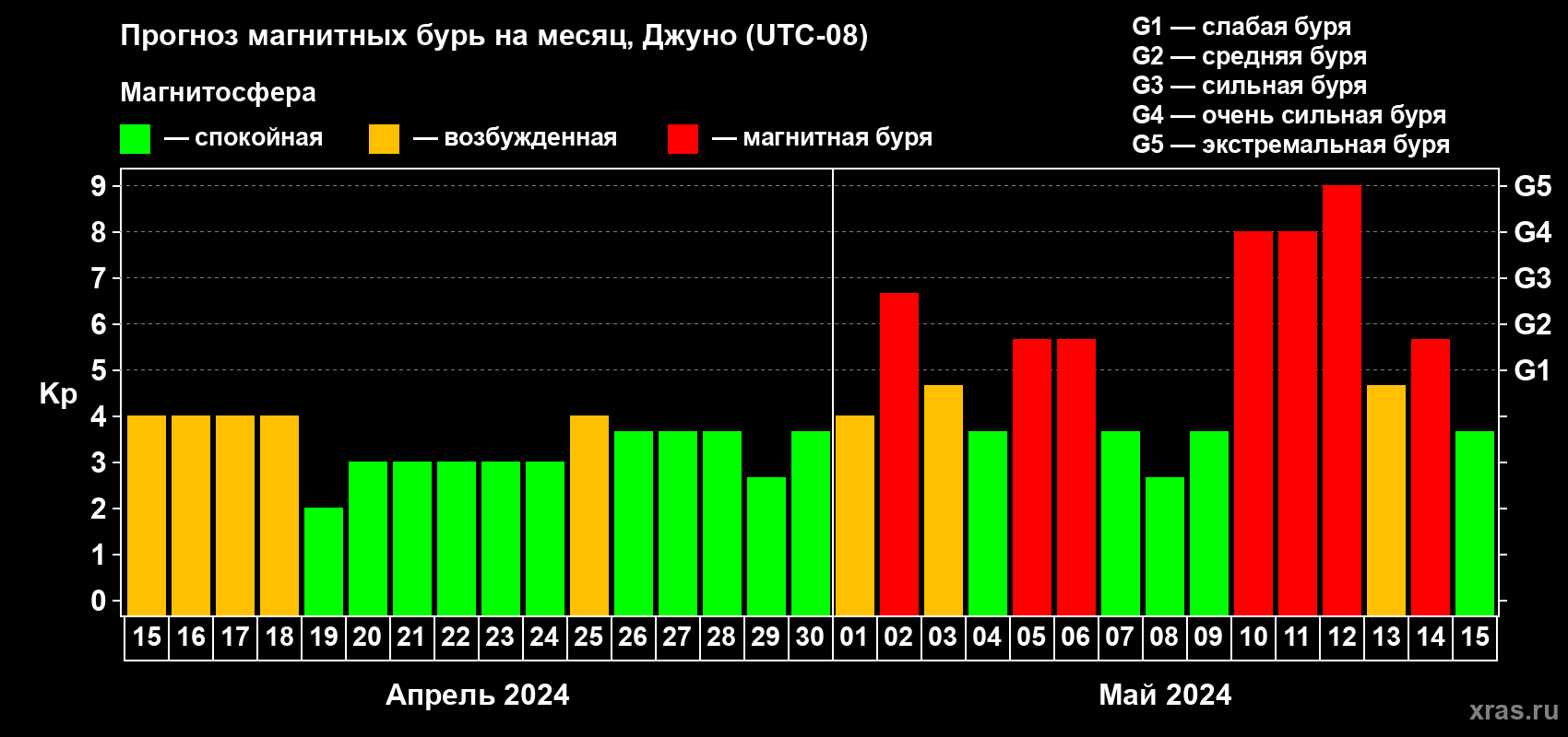 Прогноз максимального суточного геомагнитного индекса Kp на <b>1 месяц</b> (31 день) <b>с 15 апреля по 15 мая 2024 г</b>