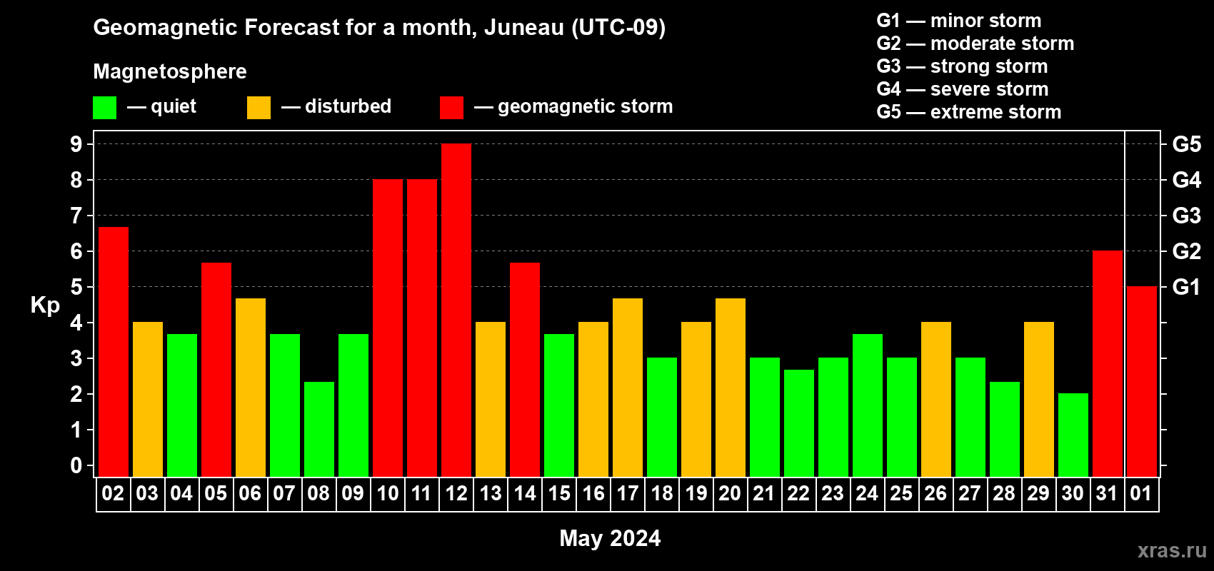 Forecast of the daily maximal value of geomagnetic index Kp for <b>1 month</b> (31 days) <b>from May 02, 2024 to Jun 01, 2024</b>