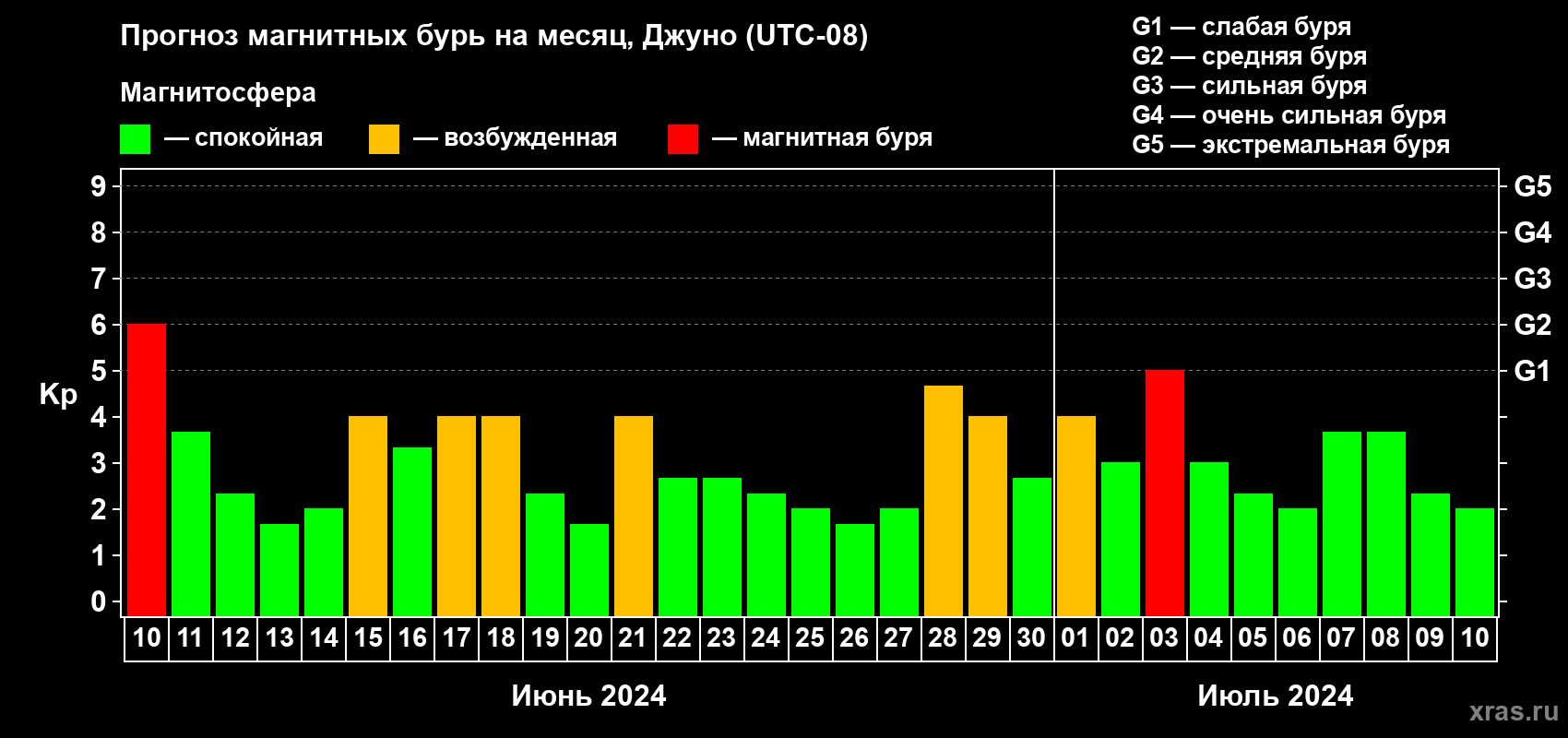Прогноз максимального суточного геомагнитного индекса Kp на <b>1 месяц</b> (31 день) <b>с 10 июня по 10 июля 2024 г</b>