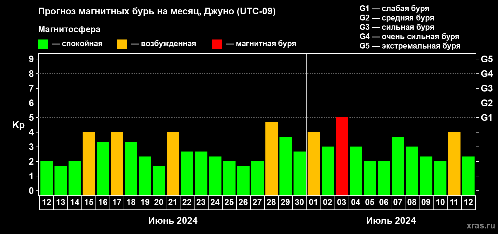 Прогноз максимального суточного геомагнитного индекса Kp на <b>1 месяц</b> (31 день) <b>с 12 июня по 12 июля 2024 г</b>
