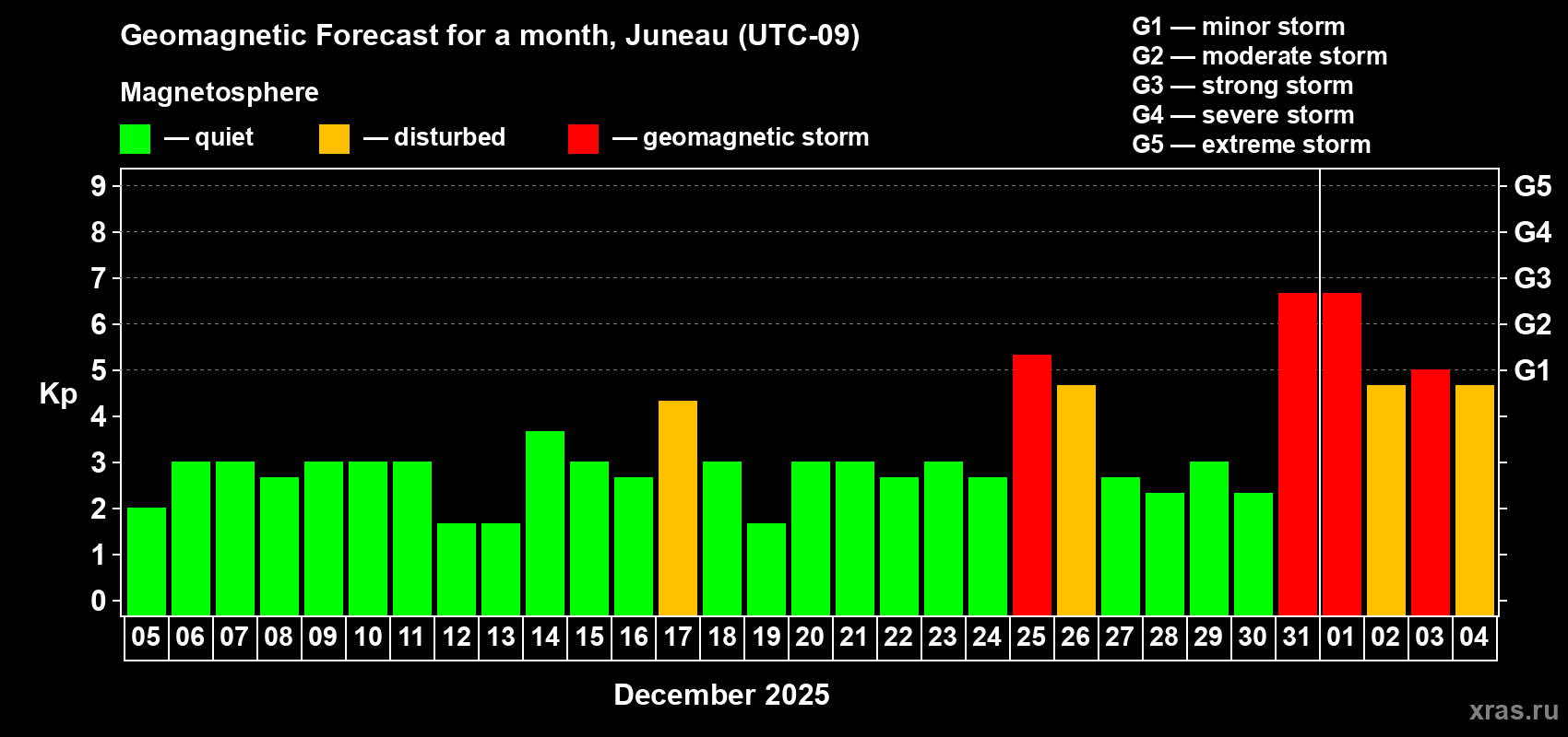 Forecast of the daily maximal value of geomagnetic index Kp for <b>1 month</b> (31 days) <b>from Dec 05, 2024 to Jan 04, 2025</b>