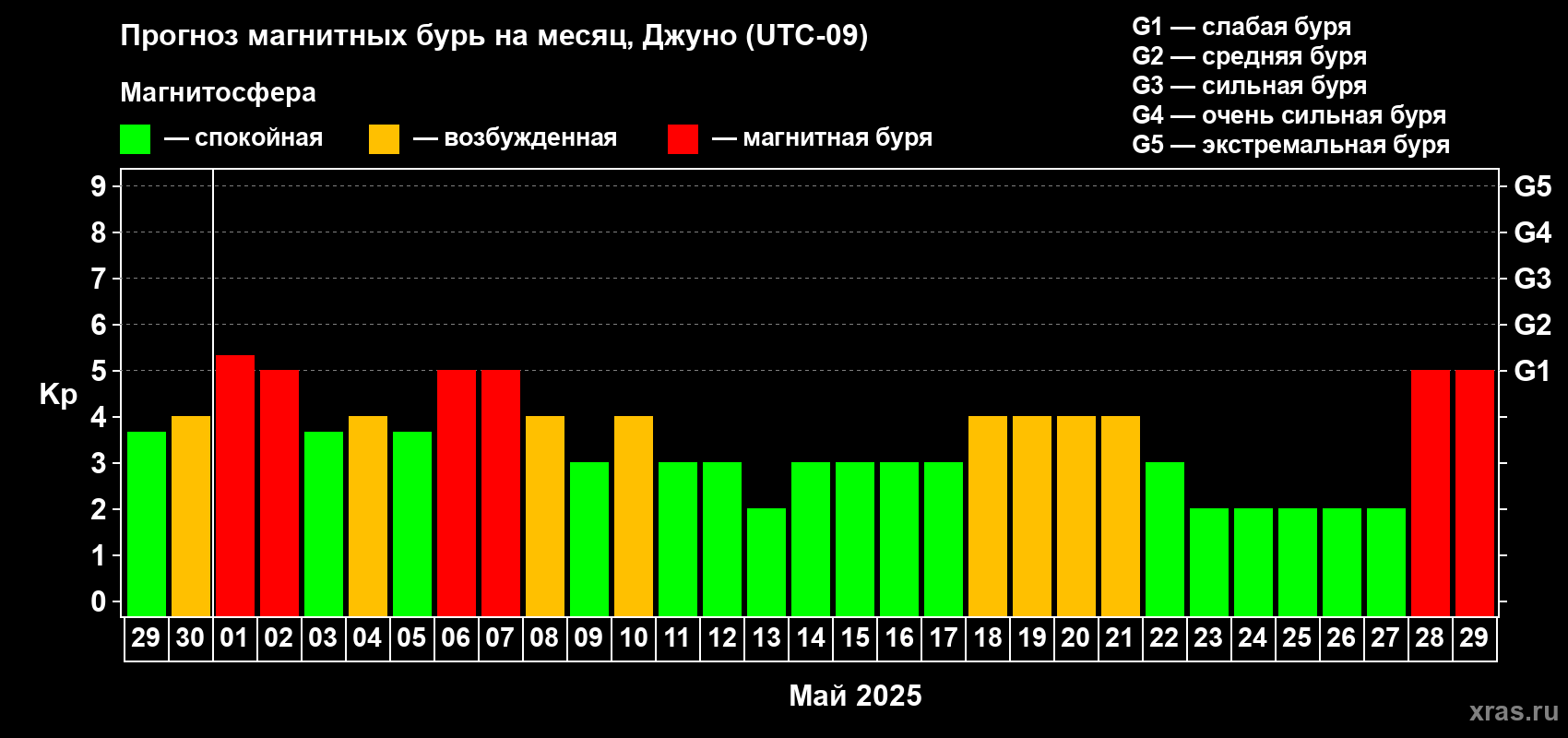 Прогноз максимального суточного геомагнитного индекса Kp на <b>1 месяц</b> (31 день) <b>с 29 апреля по 29 мая 2025 г</b>
