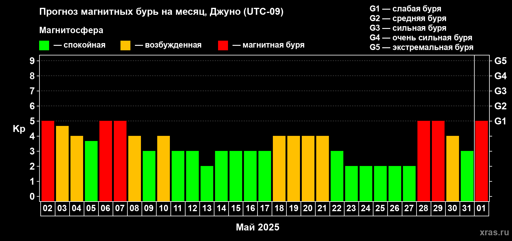 Прогноз максимального суточного геомагнитного индекса Kp на <b>1 месяц</b> (31 день) <b>с 02 мая по 01 июня 2025 г</b>