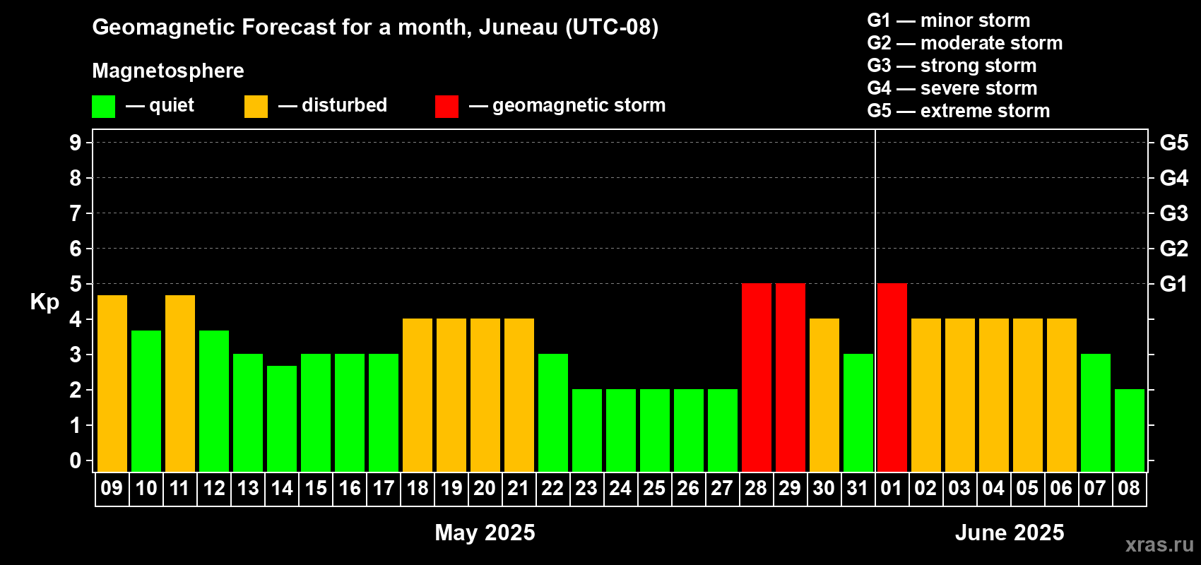 Forecast of the daily maximal value of geomagnetic index Kp for <b>1 month</b> (31 days) <b>from May 09, 2025 to Jun 08, 2025</b>