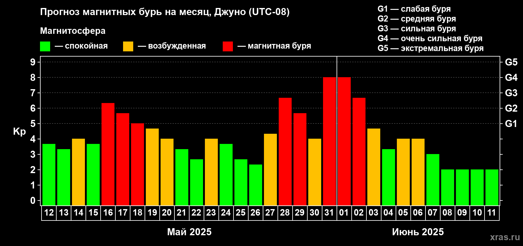 Прогноз максимального суточного геомагнитного индекса Kp на <b>1 месяц</b> (31 день) <b>с 12 мая по 11 июня 2025 г</b>