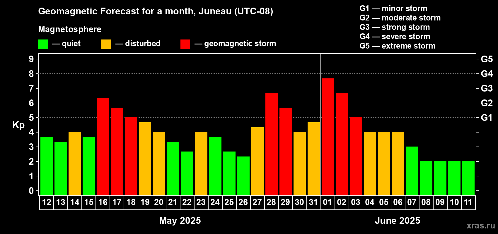 Forecast of the daily maximal value of geomagnetic index Kp for <b>1 month</b> (31 days) <b>from May 12, 2025 to Jun 11, 2025</b>
