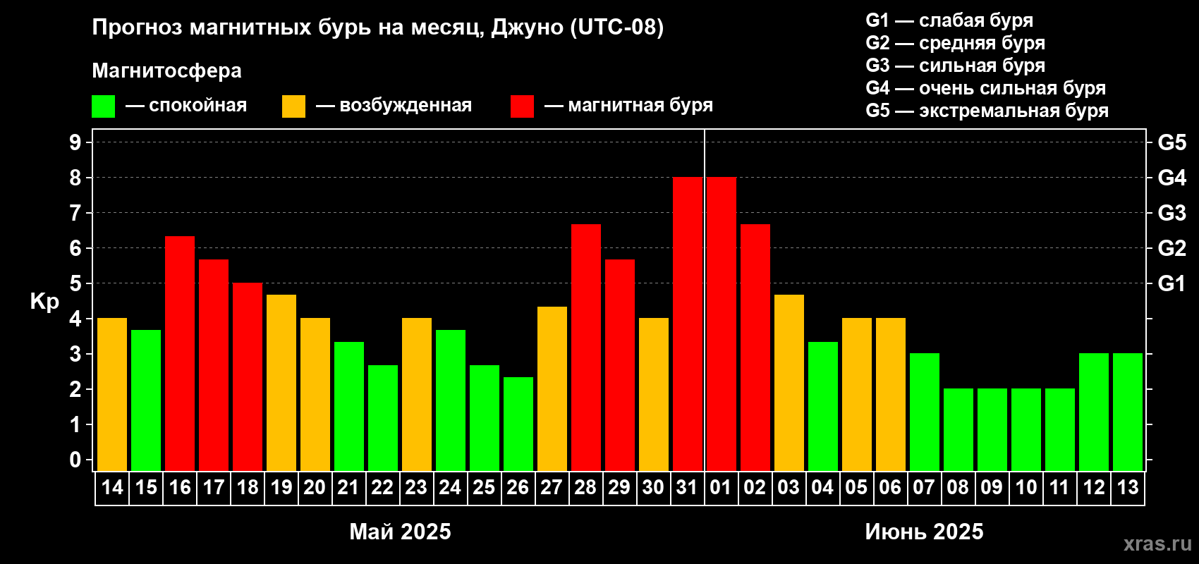 Прогноз максимального суточного геомагнитного индекса Kp на <b>1 месяц</b> (31 день) <b>с 14 мая по 13 июня 2025 г</b>