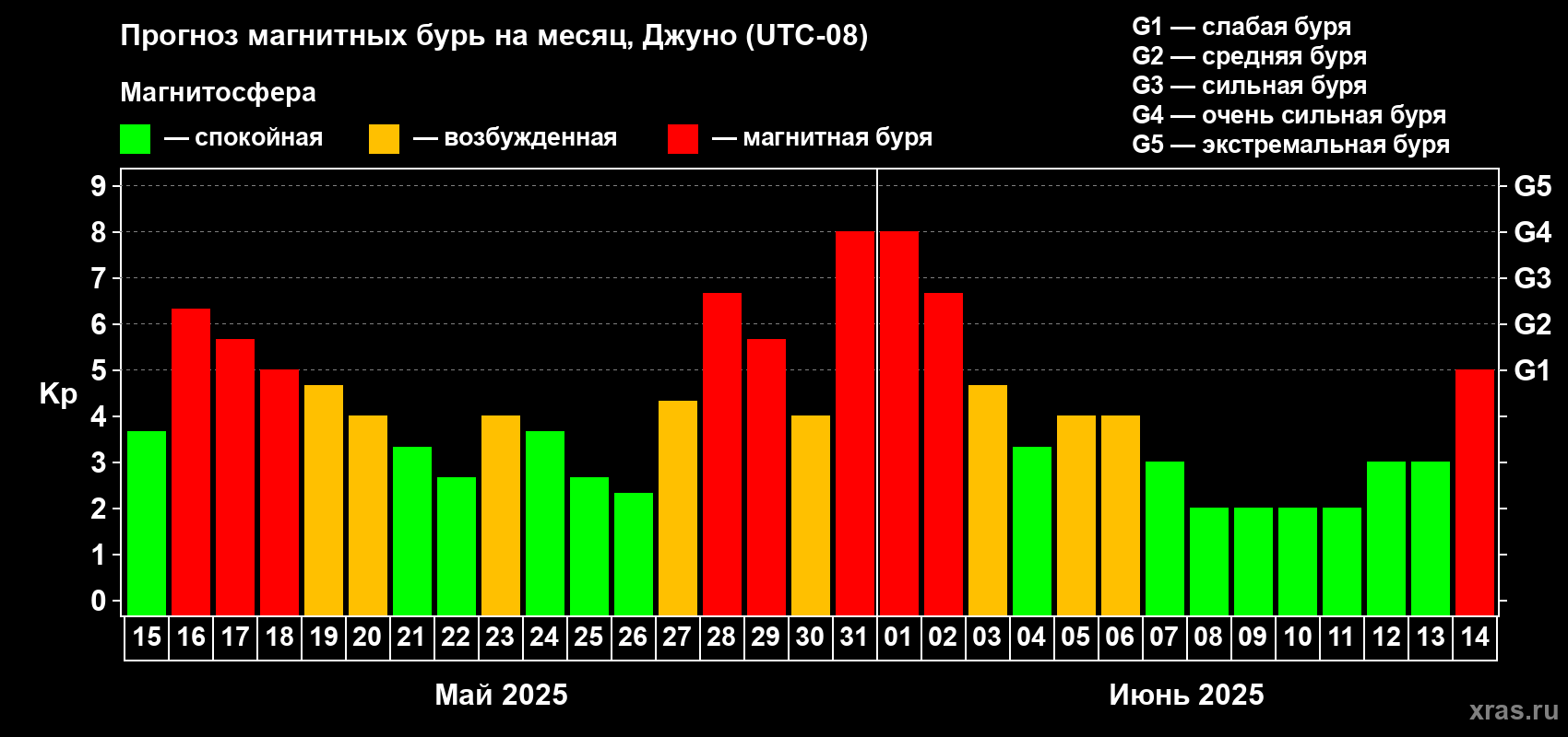Прогноз максимального суточного геомагнитного индекса Kp на <b>1 месяц</b> (31 день) <b>с 15 мая по 14 июня 2025 г</b>