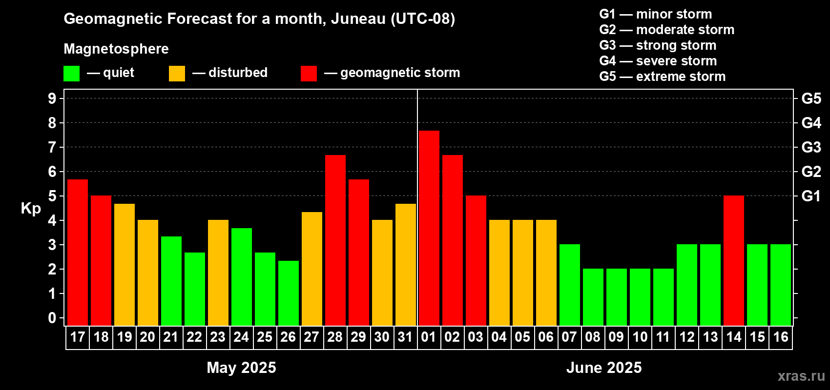 Forecast of the daily maximal value of geomagnetic index Kp for <b>1 month</b> (31 days) <b>from May 17, 2025 to Jun 16, 2025</b>