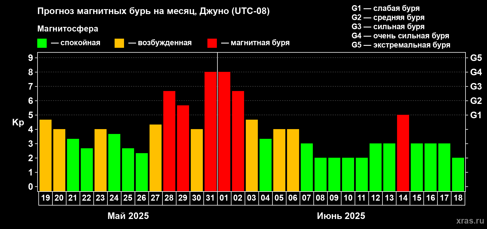 Прогноз максимального суточного геомагнитного индекса Kp на <b>1 месяц</b> (31 день) <b>с 19 мая по 18 июня 2025 г</b>