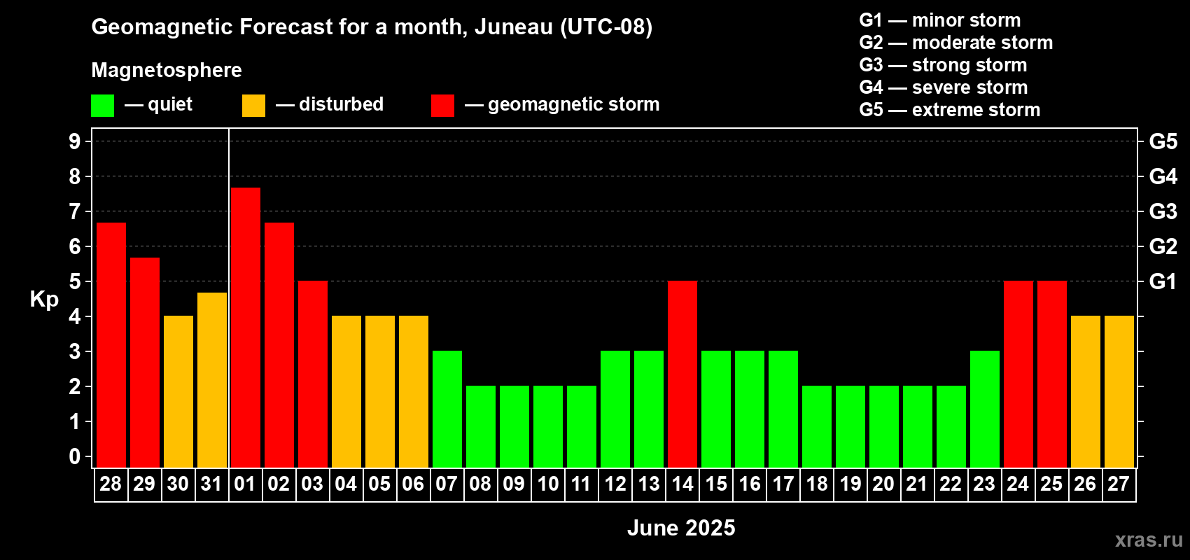 Forecast of the daily maximal value of geomagnetic index Kp for <b>1 month</b> (31 days) <b>from May 28, 2025 to Jun 27, 2025</b>