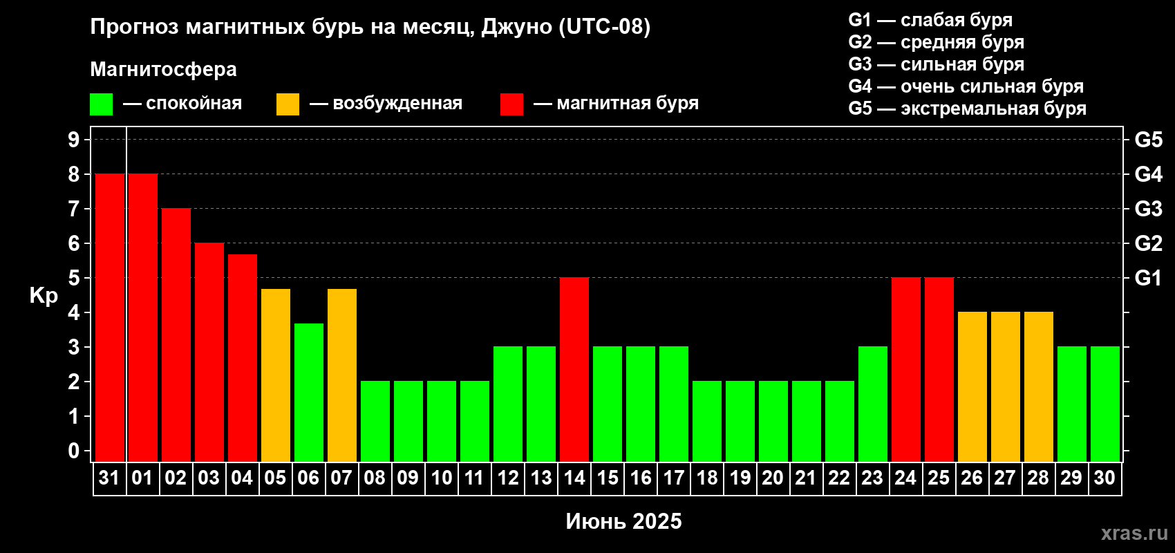 Прогноз максимального суточного геомагнитного индекса Kp на <b>1 месяц</b> (31 день) <b>с 31 мая по 30 июня 2025 г</b>