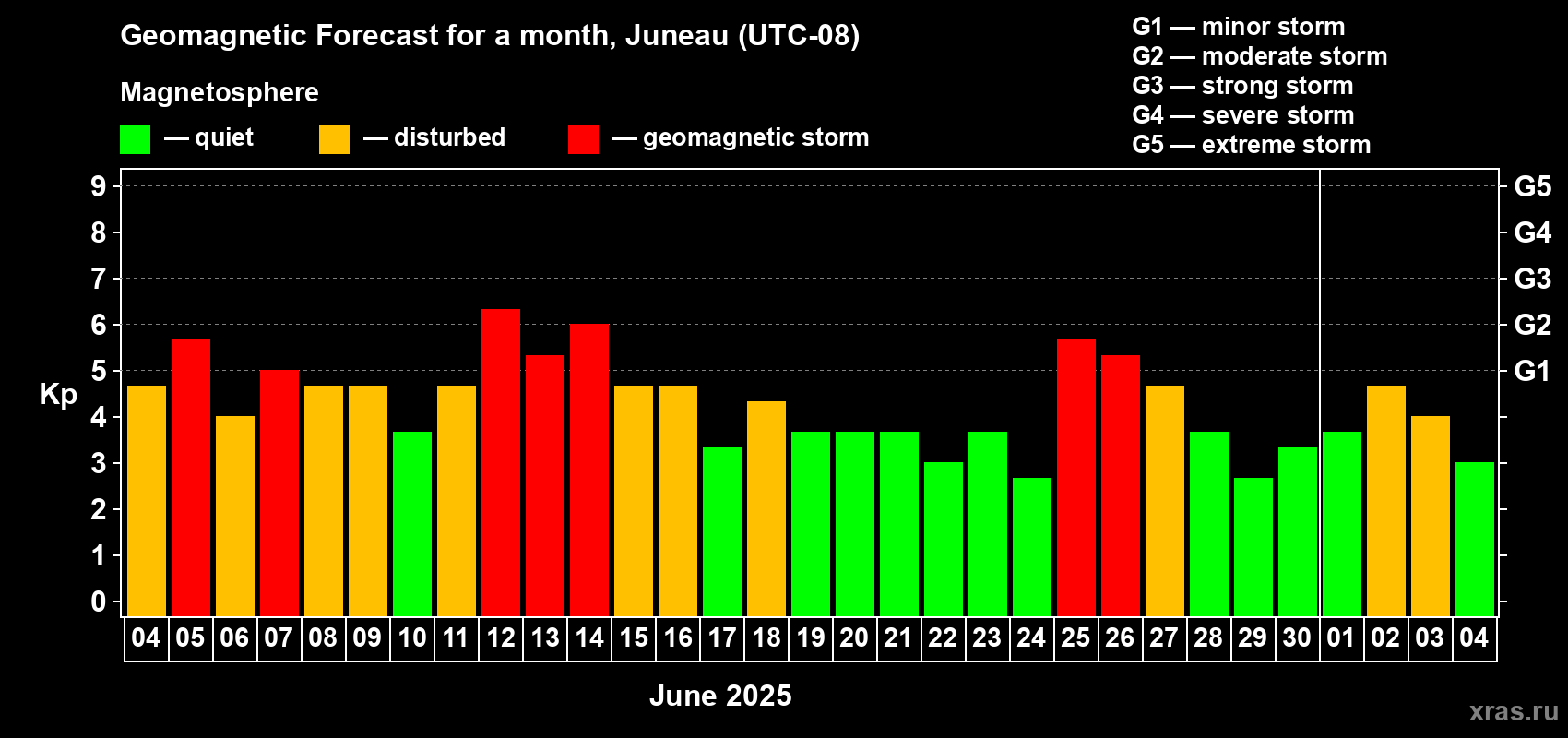Forecast of the daily maximal value of geomagnetic index Kp for <b>1 month</b> (31 days) <b>from Jun 04, 2025 to Jul 04, 2025</b>