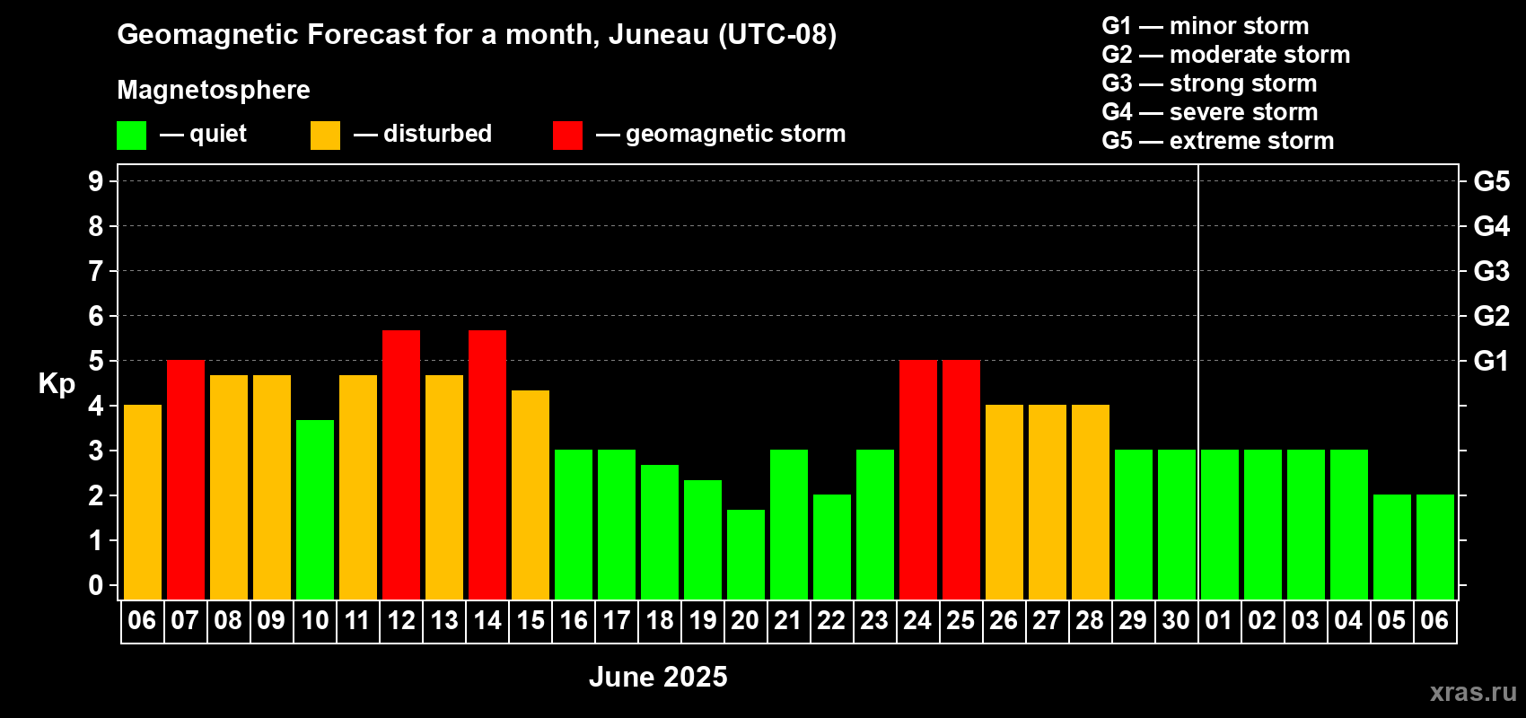 Forecast of the daily maximal value of geomagnetic index Kp for <b>1 month</b> (31 days) <b>from Jun 06, 2025 to Jul 06, 2025</b>