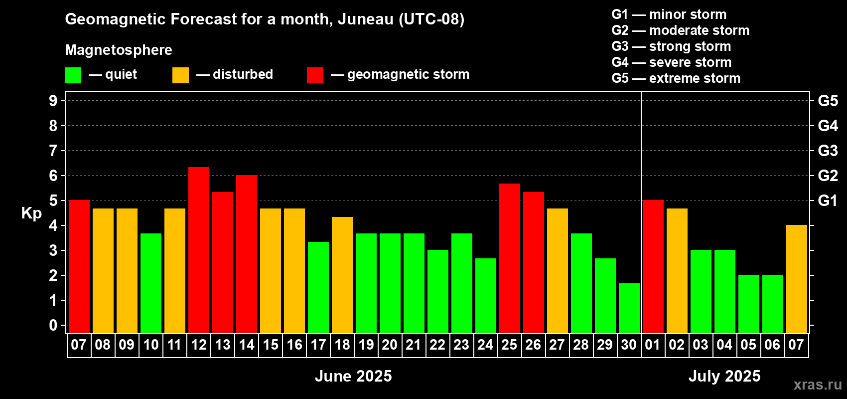 Forecast of the daily maximal value of geomagnetic index Kp for <b>1 month</b> (31 days) <b>from Jun 07, 2025 to Jul 07, 2025</b>