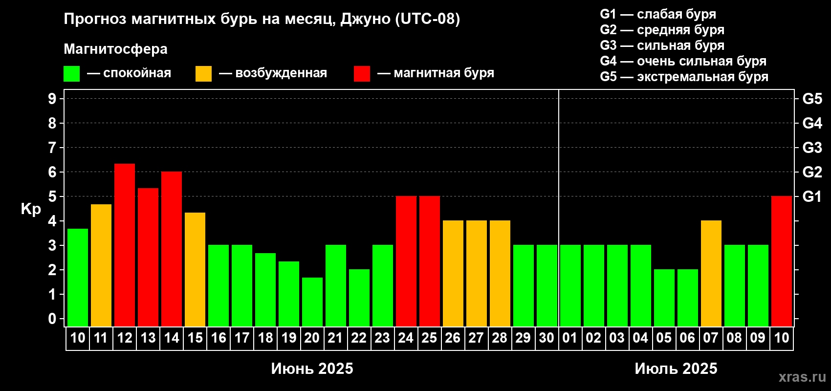 Прогноз максимального суточного геомагнитного индекса Kp на <b>1 месяц</b> (31 день) <b>с 10 июня по 10 июля 2025 г</b>