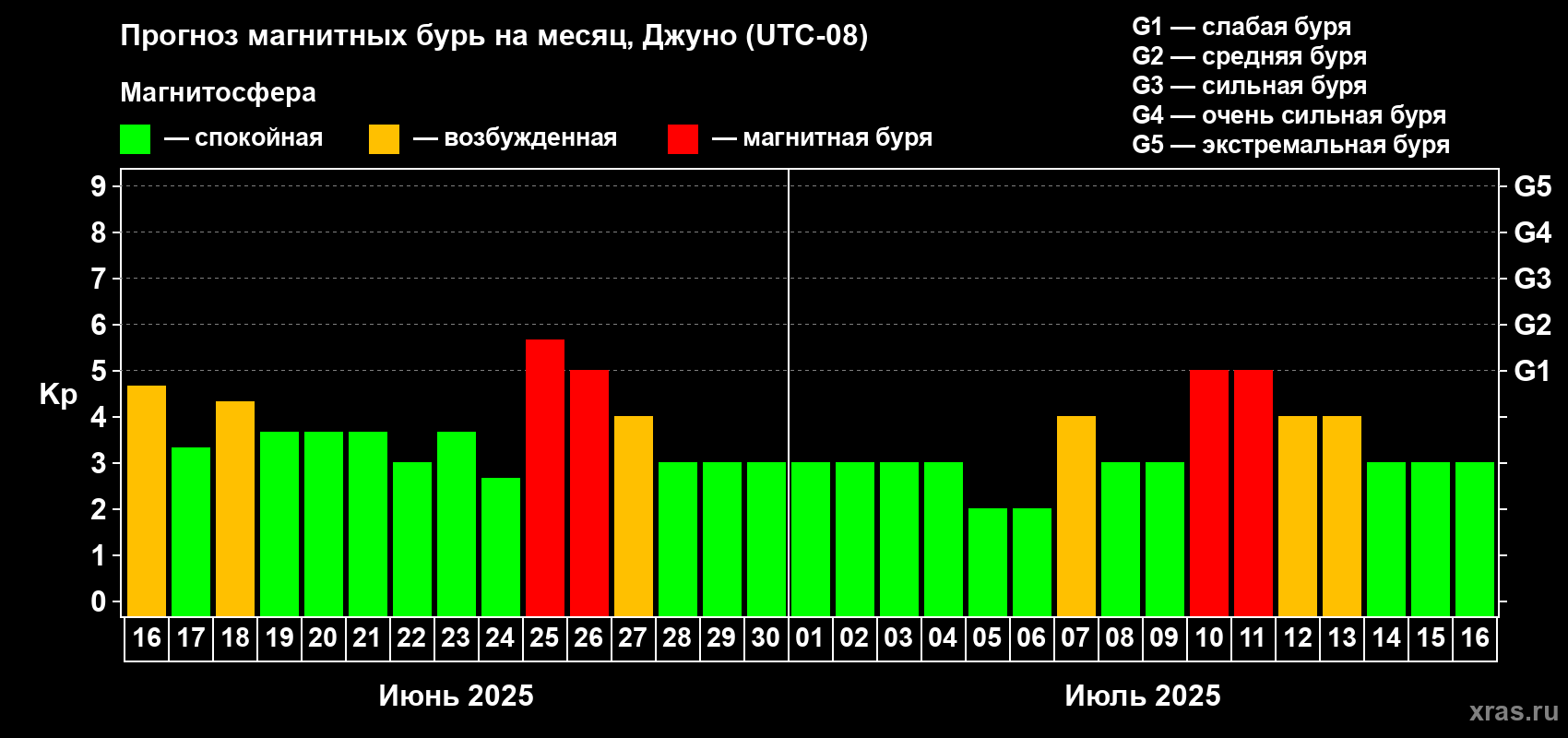 Прогноз максимального суточного геомагнитного индекса Kp на <b>1 месяц</b> (31 день) <b>с 16 июня по 16 июля 2025 г</b>