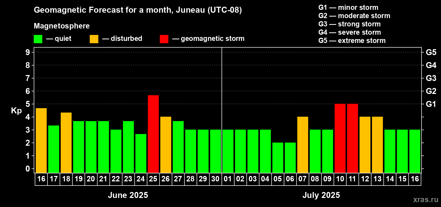 Forecast of the daily maximal value of geomagnetic index Kp for <b>1 month</b> (31 days) <b>from Jun 16, 2025 to Jul 16, 2025</b>