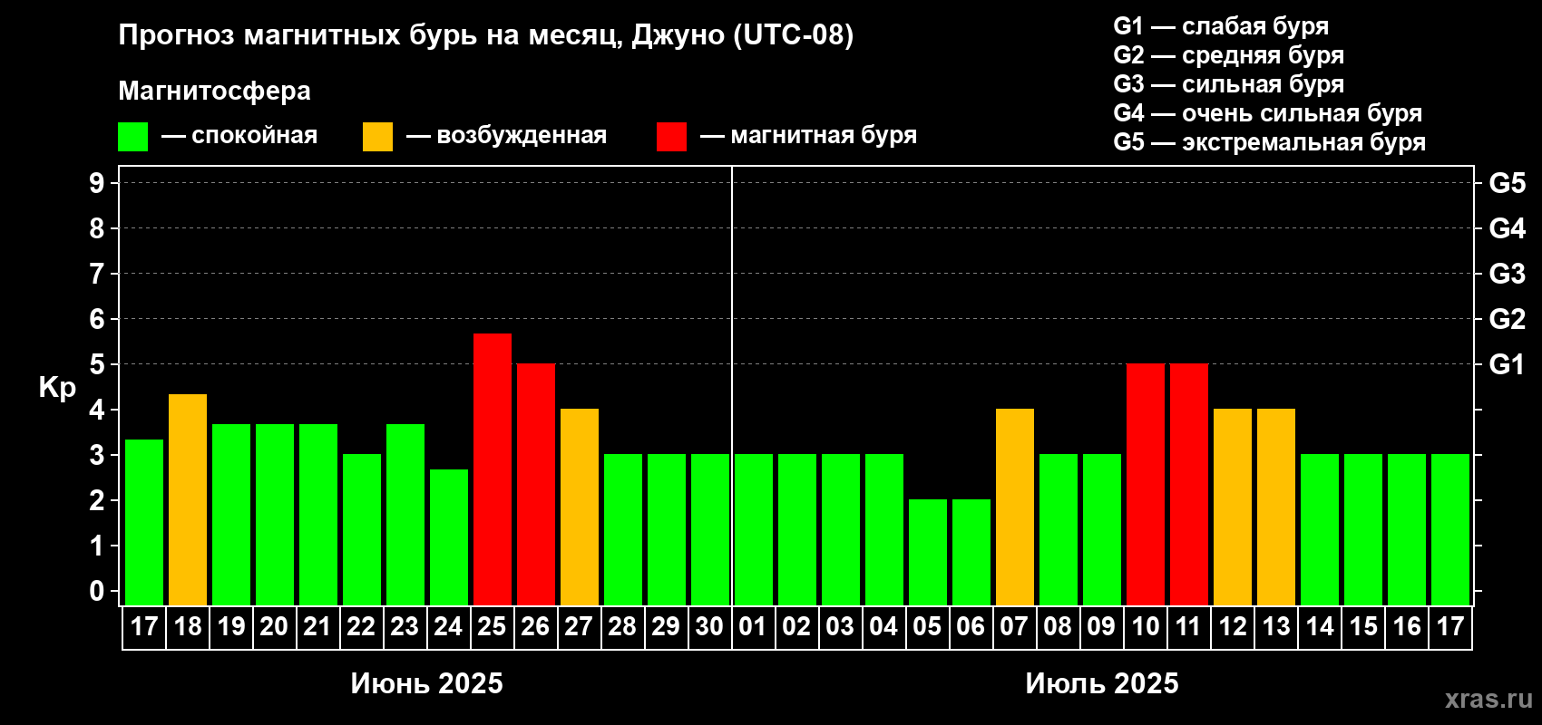 Прогноз максимального суточного геомагнитного индекса Kp на <b>1 месяц</b> (31 день) <b>с 17 июня по 17 июля 2025 г</b>
