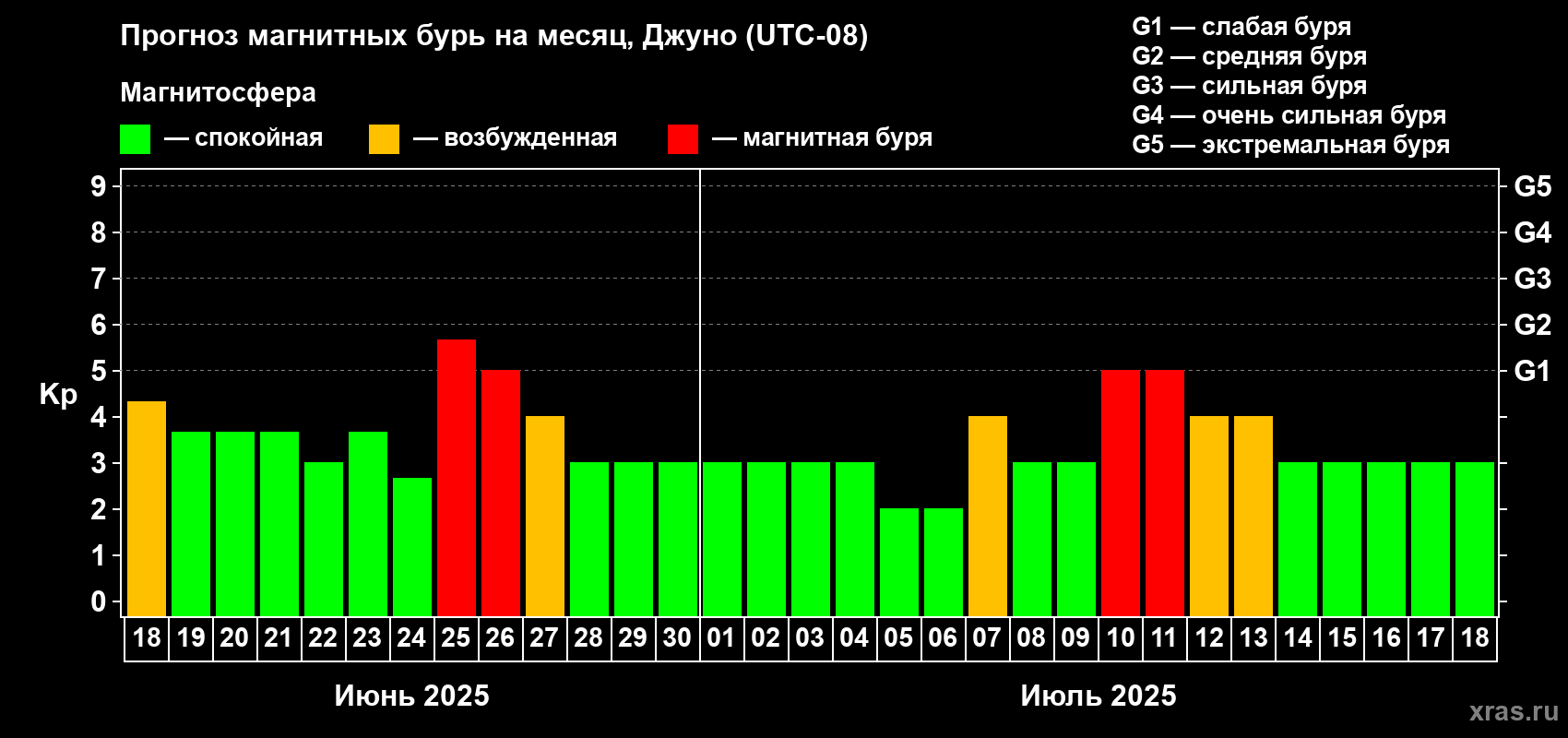 Прогноз максимального суточного геомагнитного индекса Kp на <b>1 месяц</b> (31 день) <b>с 18 июня по 18 июля 2025 г</b>