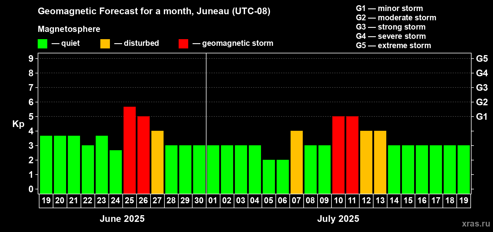 Forecast of the daily maximal value of geomagnetic index Kp for <b>1 month</b> (31 days) <b>from Jun 19, 2025 to Jul 19, 2025</b>