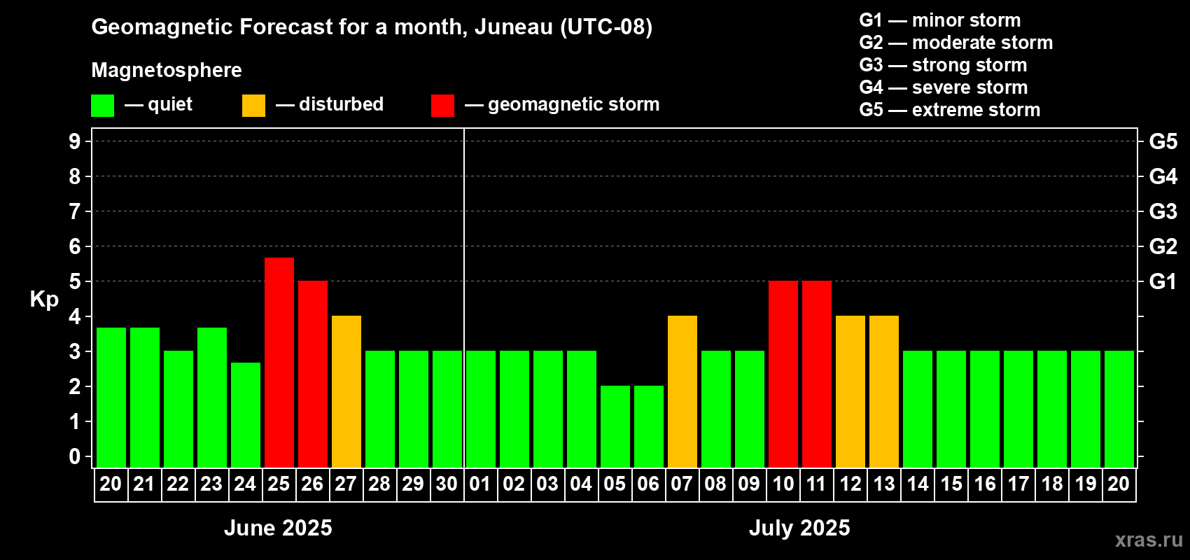 Forecast of the daily maximal value of geomagnetic index Kp for <b>1 month</b> (31 days) <b>from Jun 20, 2025 to Jul 20, 2025</b>