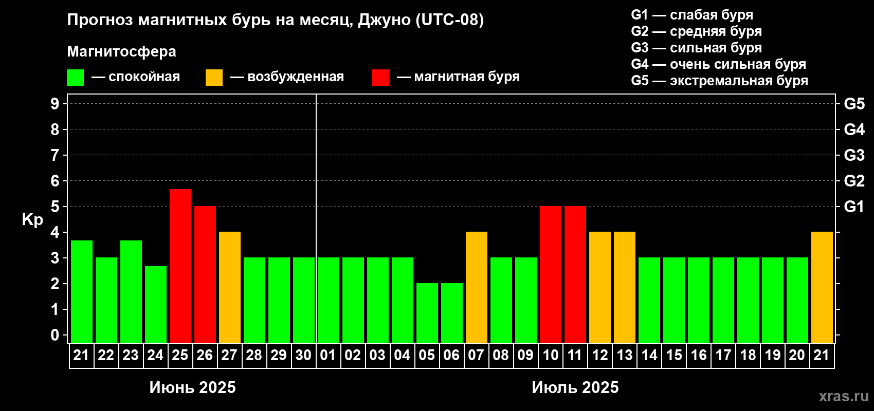 Прогноз максимального суточного геомагнитного индекса Kp на <b>1 месяц</b> (31 день) <b>с 21 июня по 21 июля 2025 г</b>