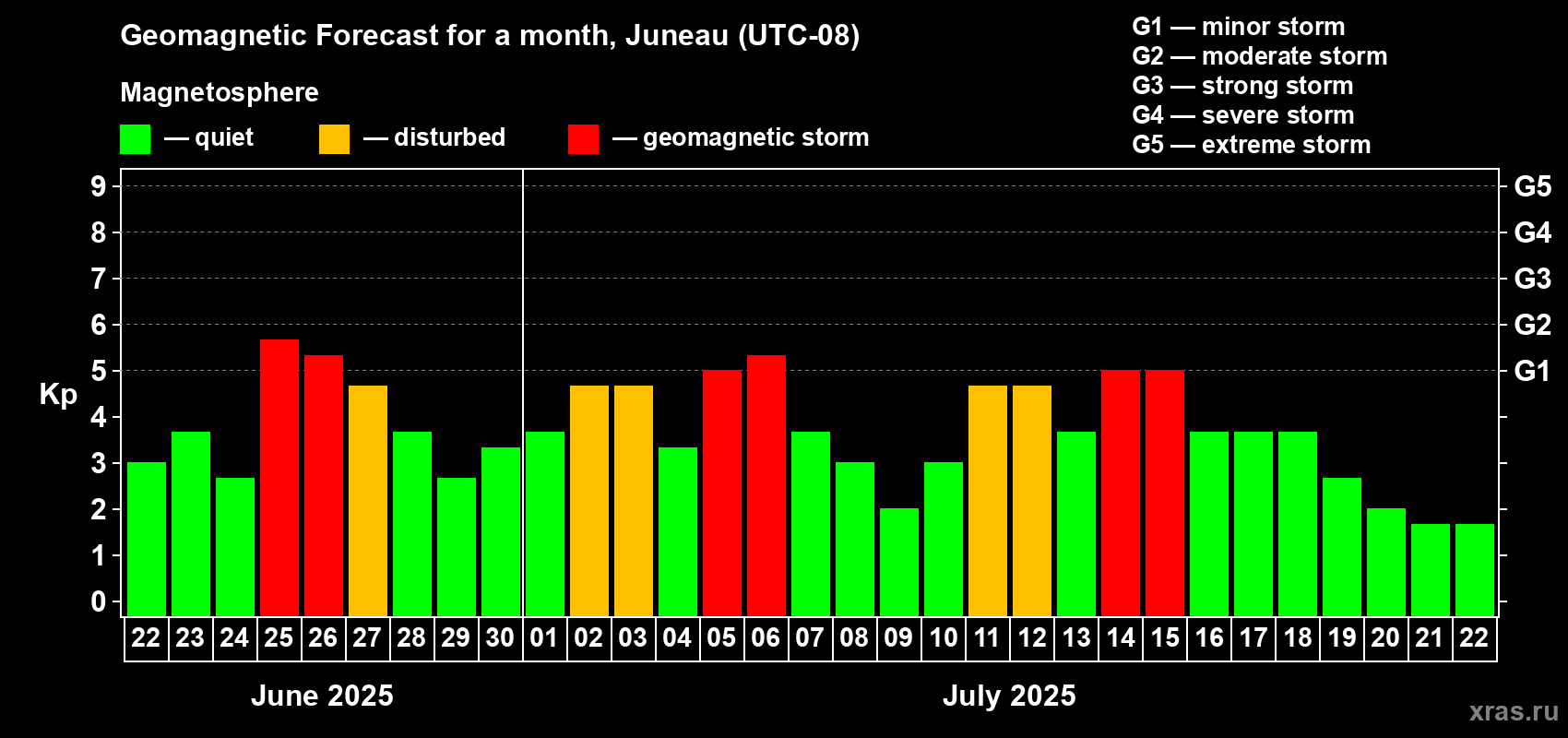 Forecast of the daily maximal value of geomagnetic index Kp for <b>1 month</b> (31 days) <b>from Jun 22, 2025 to Jul 22, 2025</b>