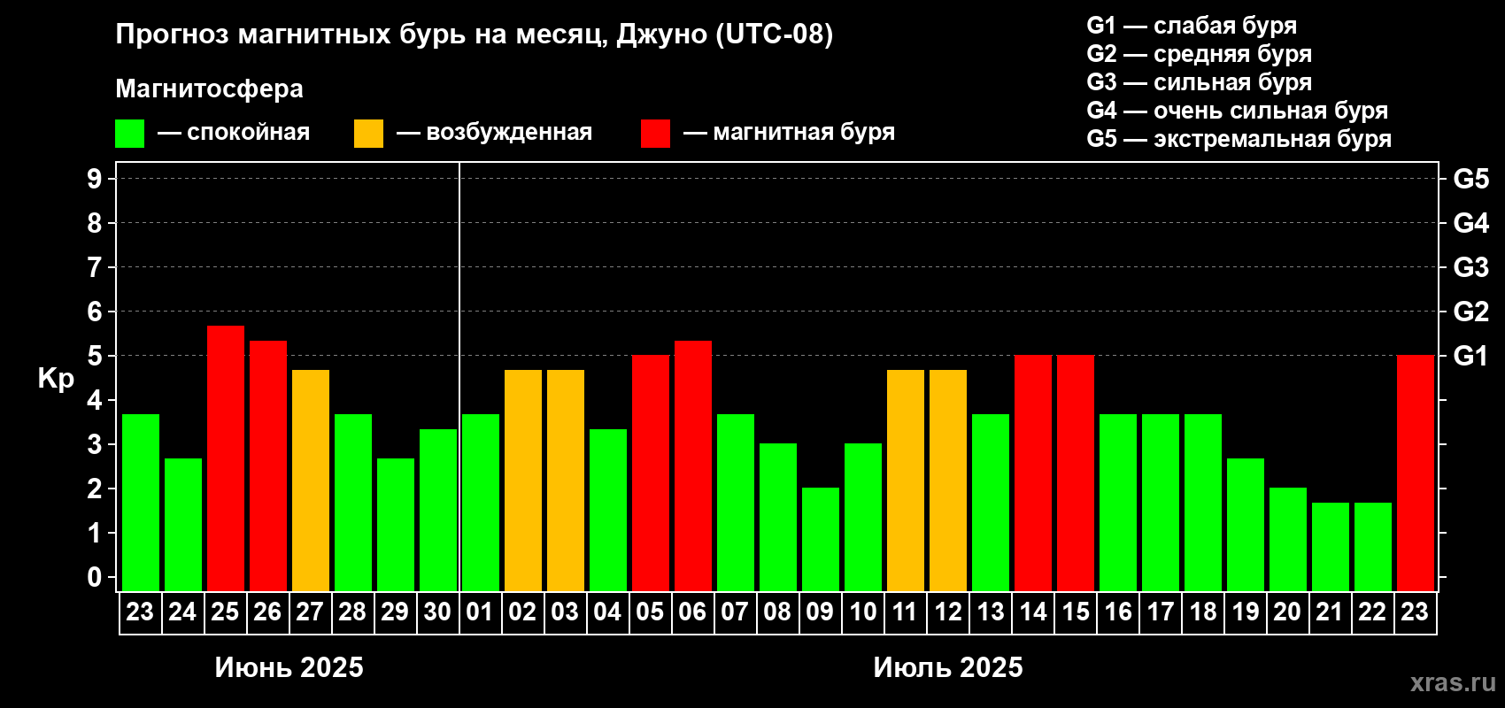 Прогноз максимального суточного геомагнитного индекса Kp на <b>1 месяц</b> (31 день) <b>с 23 июня по 23 июля 2025 г</b>