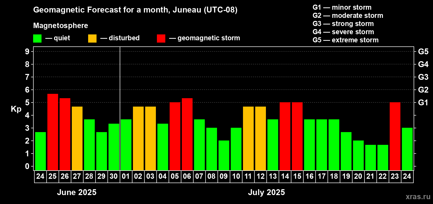 Forecast of the daily maximal value of geomagnetic index Kp for <b>1 month</b> (31 days) <b>from Jun 24, 2025 to Jul 24, 2025</b>