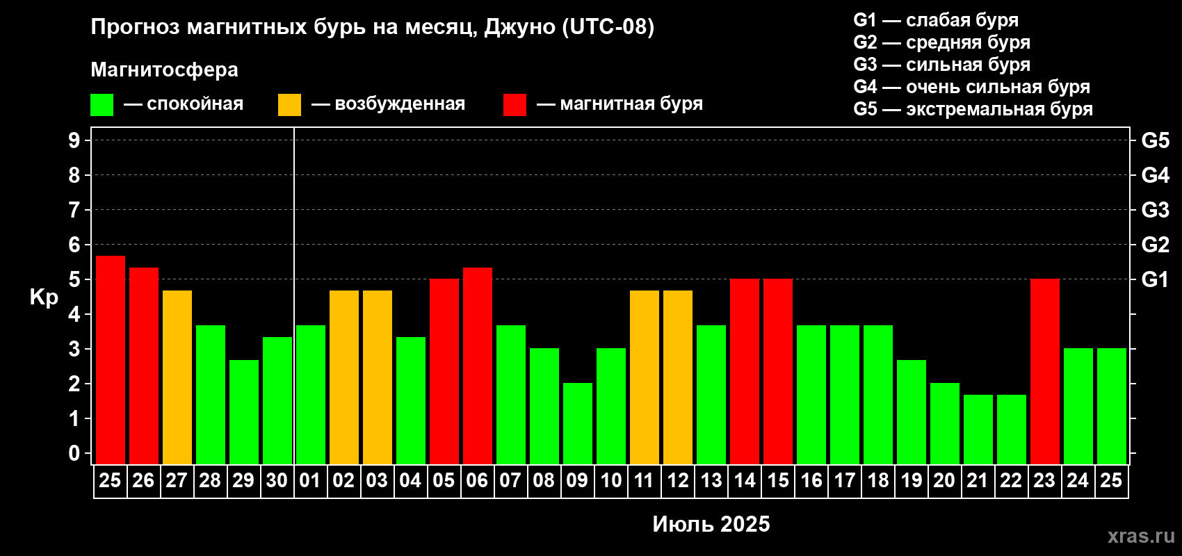 Прогноз максимального суточного геомагнитного индекса Kp на <b>1 месяц</b> (31 день) <b>с 25 июня по 25 июля 2025 г</b>