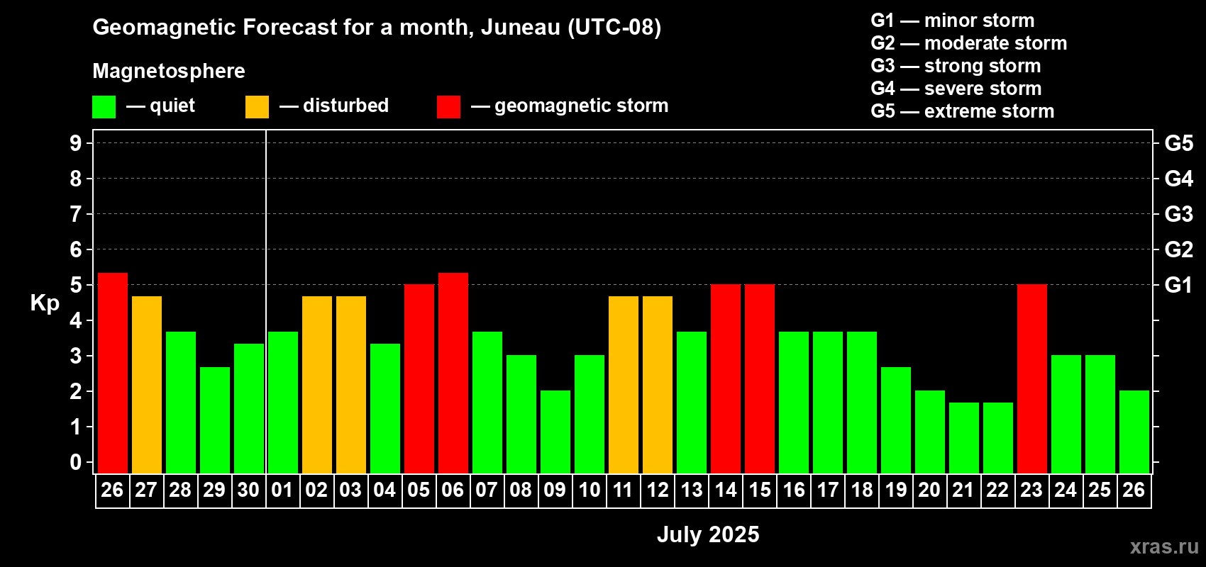 Forecast of the daily maximal value of geomagnetic index Kp for <b>1 month</b> (31 days) <b>from Jun 26, 2025 to Jul 26, 2025</b>