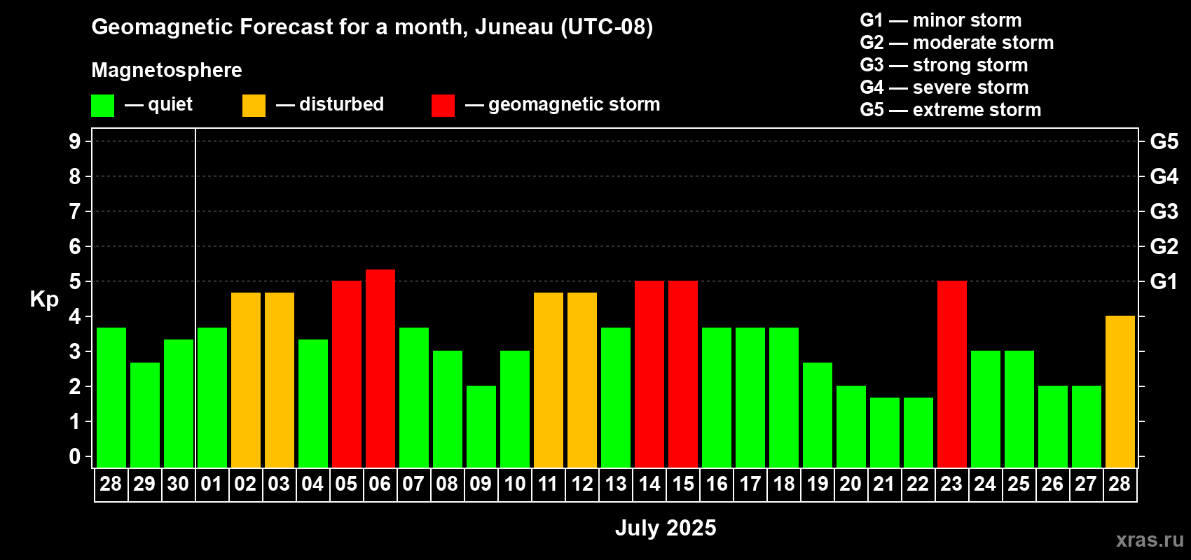 Forecast of the daily maximal value of geomagnetic index Kp for <b>1 month</b> (31 days) <b>from Jun 28, 2025 to Jul 28, 2025</b>