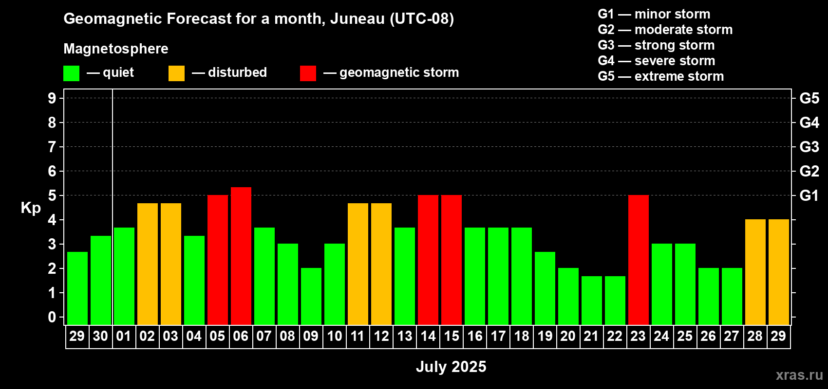 Forecast of the daily maximal value of geomagnetic index Kp for <b>1 month</b> (31 days) <b>from Jun 29, 2025 to Jul 29, 2025</b>