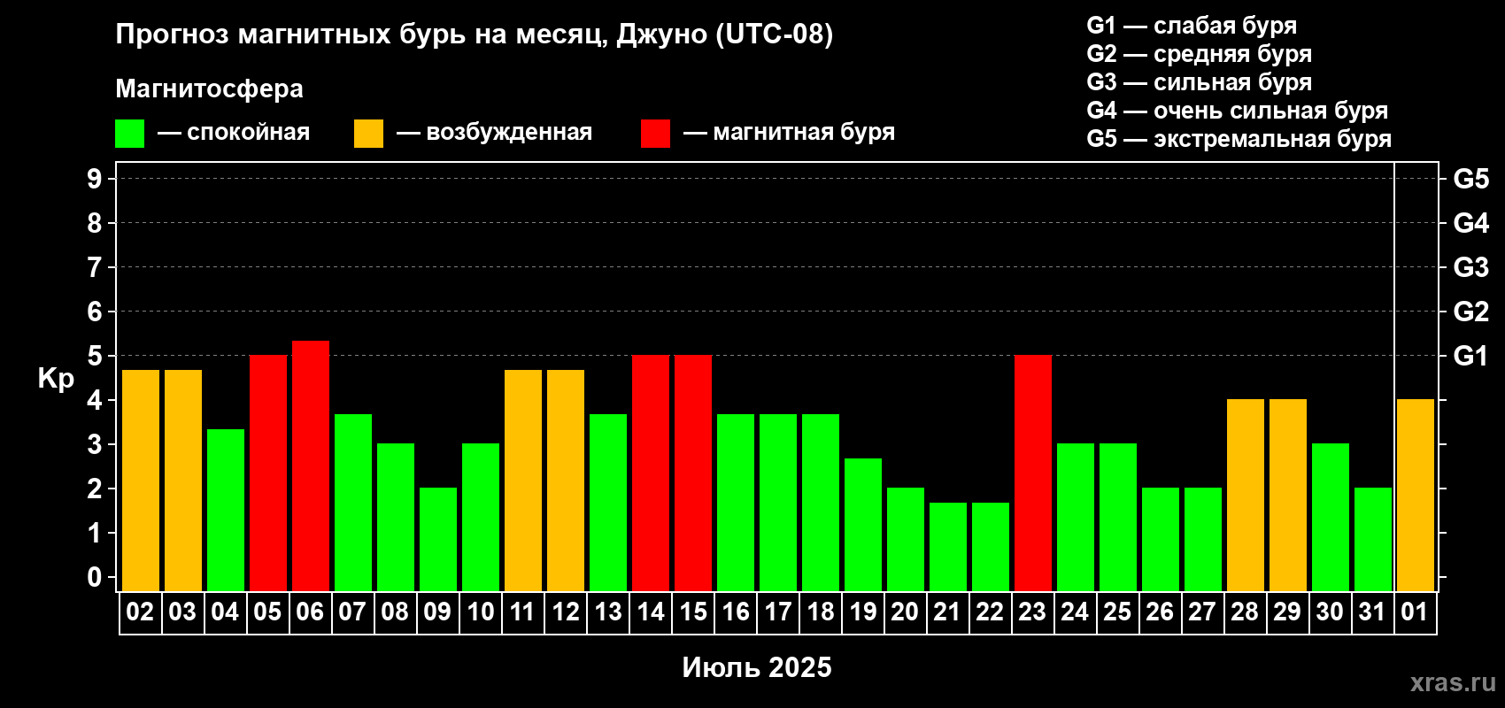 Прогноз максимального суточного геомагнитного индекса Kp на <b>1 месяц</b> (31 день) <b>с 02 июля по 01 августа 2025 г</b>