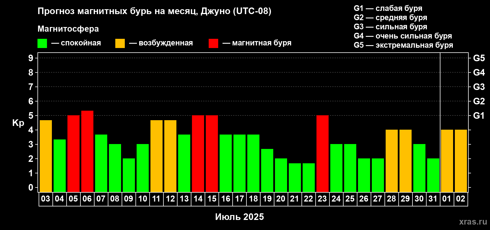 Прогноз максимального суточного геомагнитного индекса Kp на <b>1 месяц</b> (31 день) <b>с 03 июля по 02 августа 2025 г</b>