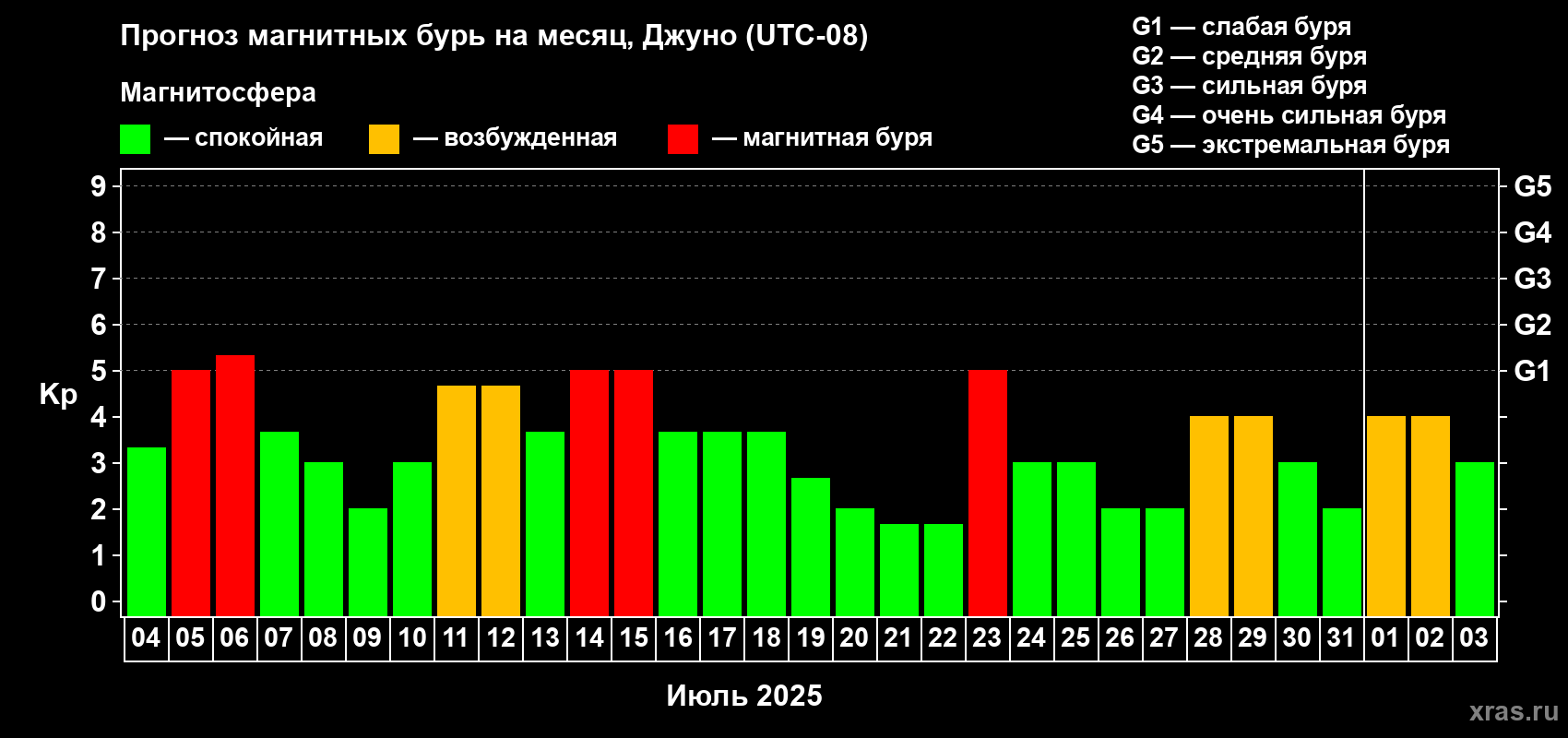 Прогноз максимального суточного геомагнитного индекса Kp на <b>1 месяц</b> (31 день) <b>с 04 июля по 03 августа 2025 г</b>